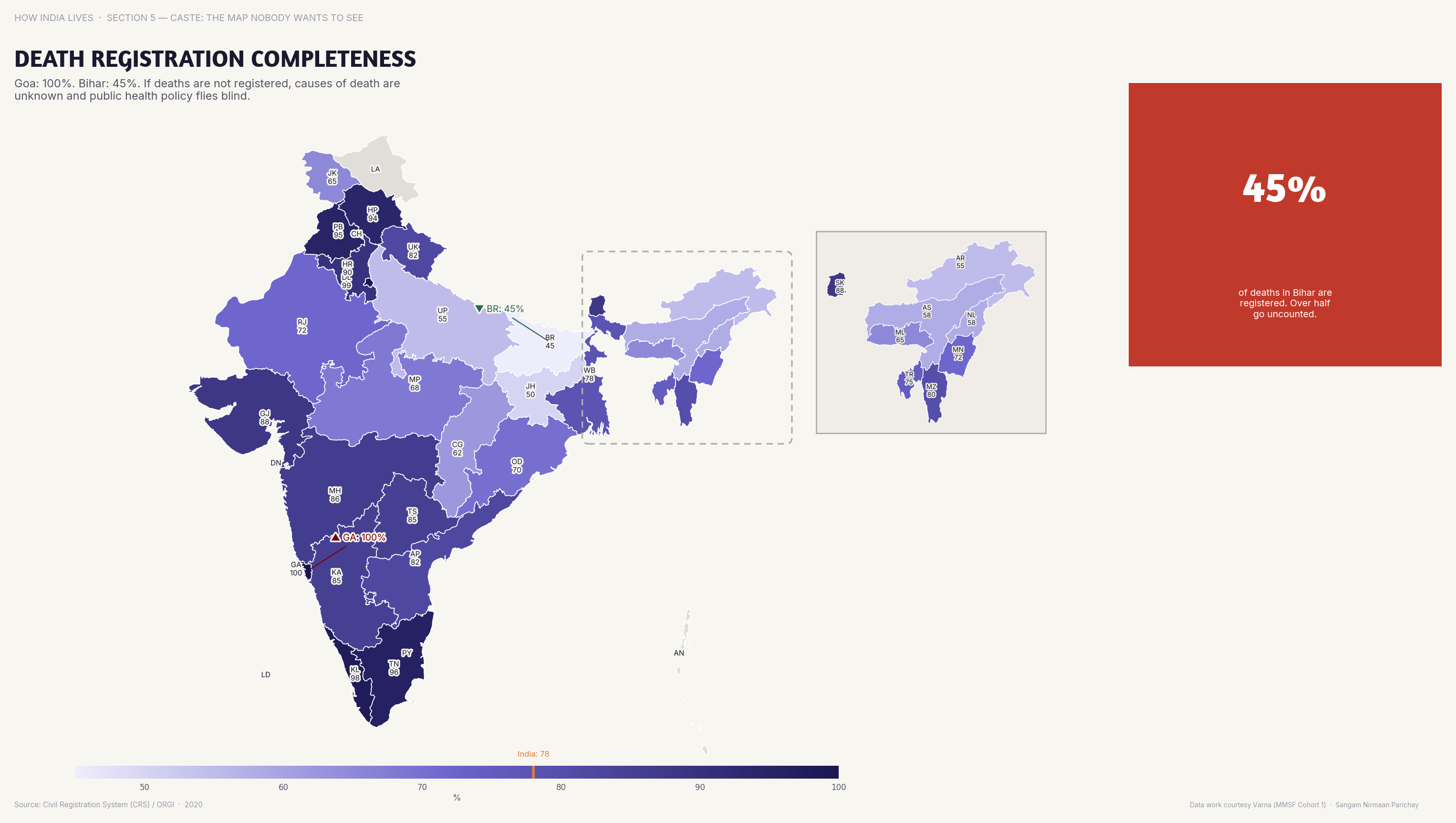 Choropleth map of India by state: Death Registration Completeness. Death registration completeness exceeds 95% in Kerala but is under 50% in Bihar and Jharkhand.