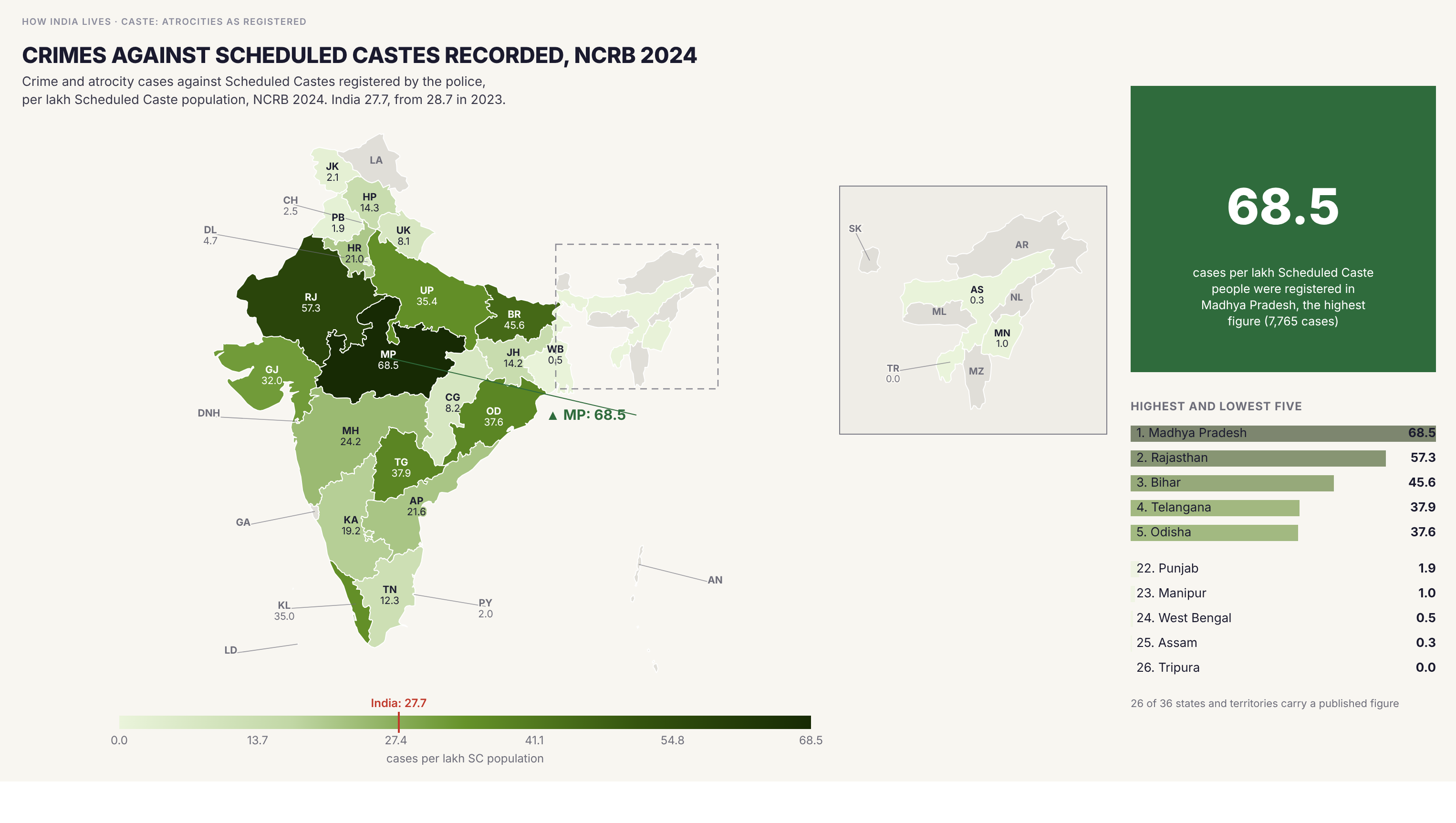 Choropleth map of India by state: Crimes against Scheduled Castes recorded, NCRB 2024. Madhya Pradesh registered 68.5 cases per lakh Scheduled Caste people, Rajasthan 57.3 and Bihar 45.6, against 27.7 for India. West Bengal registered 0.5, with 116 cases among 214.6 lakh Scheduled Caste people, and Tripura none.