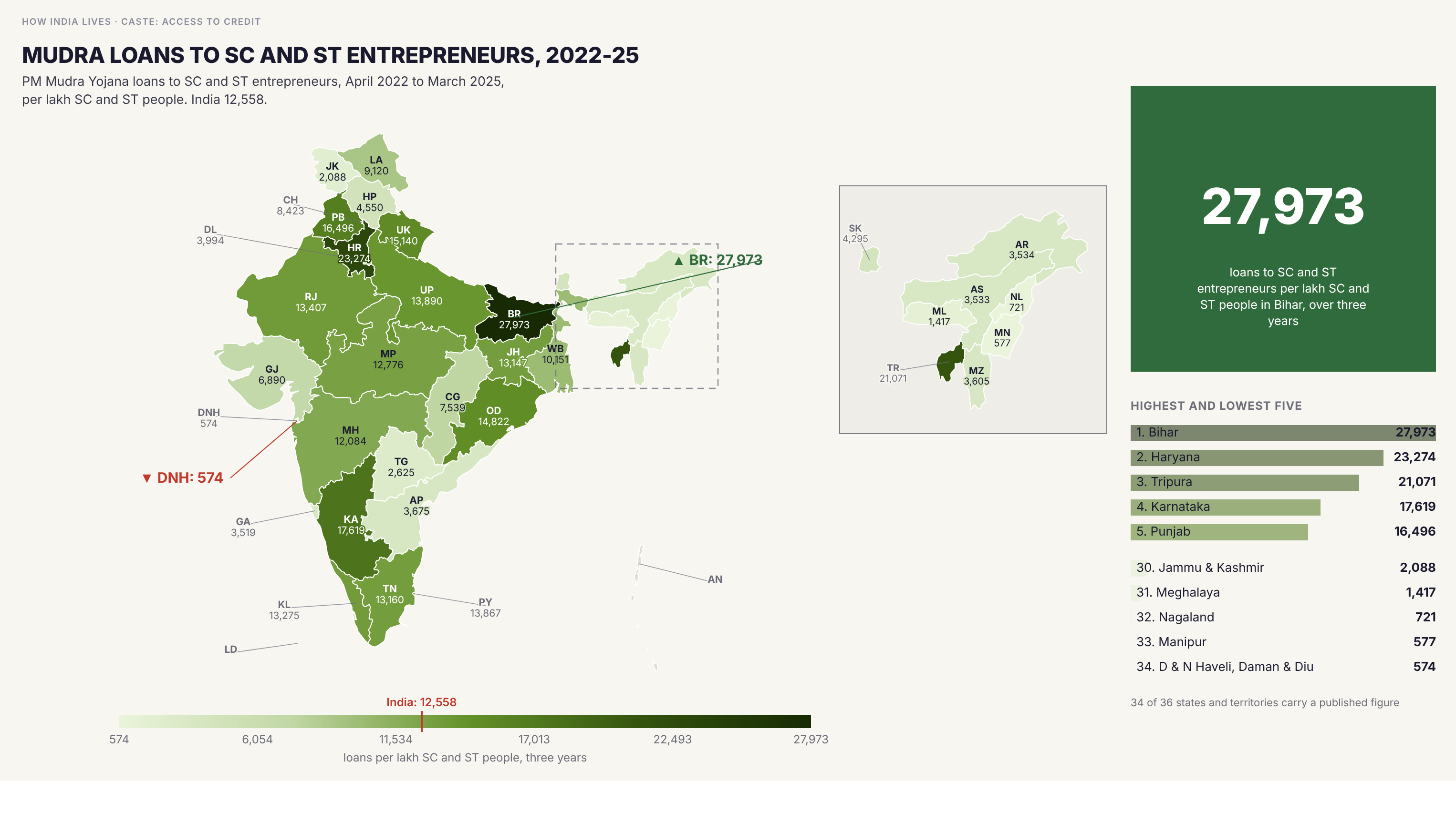 Choropleth map of India by state: Mudra loans to SC and ST entrepreneurs, 2022-25. Bihar had 27,973 Mudra loans to SC and ST entrepreneurs per lakh SC and ST people over three years, Haryana 23,274 and Tripura 21,071, against 12,558 for India, and fewer than 1,500 in Meghalaya, Nagaland, Manipur and Dadra and Nagar Haveli and Daman and Diu. Uttar Pradesh is at 13,890 and West Bengal at 10,151.