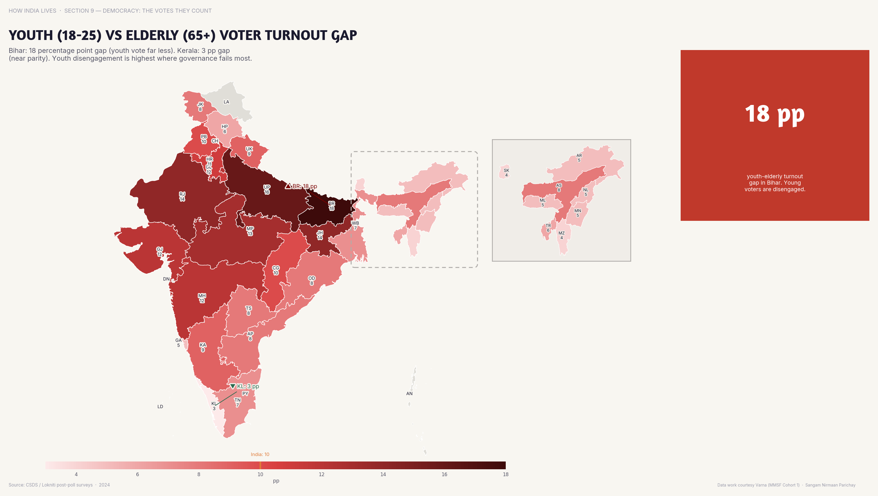 Choropleth map of India by state: Youth 18-25 vs Elderly 65+ Voter Turnout Gap. In several states, elderly voters (65+) turn out at higher rates than youth (18-25).