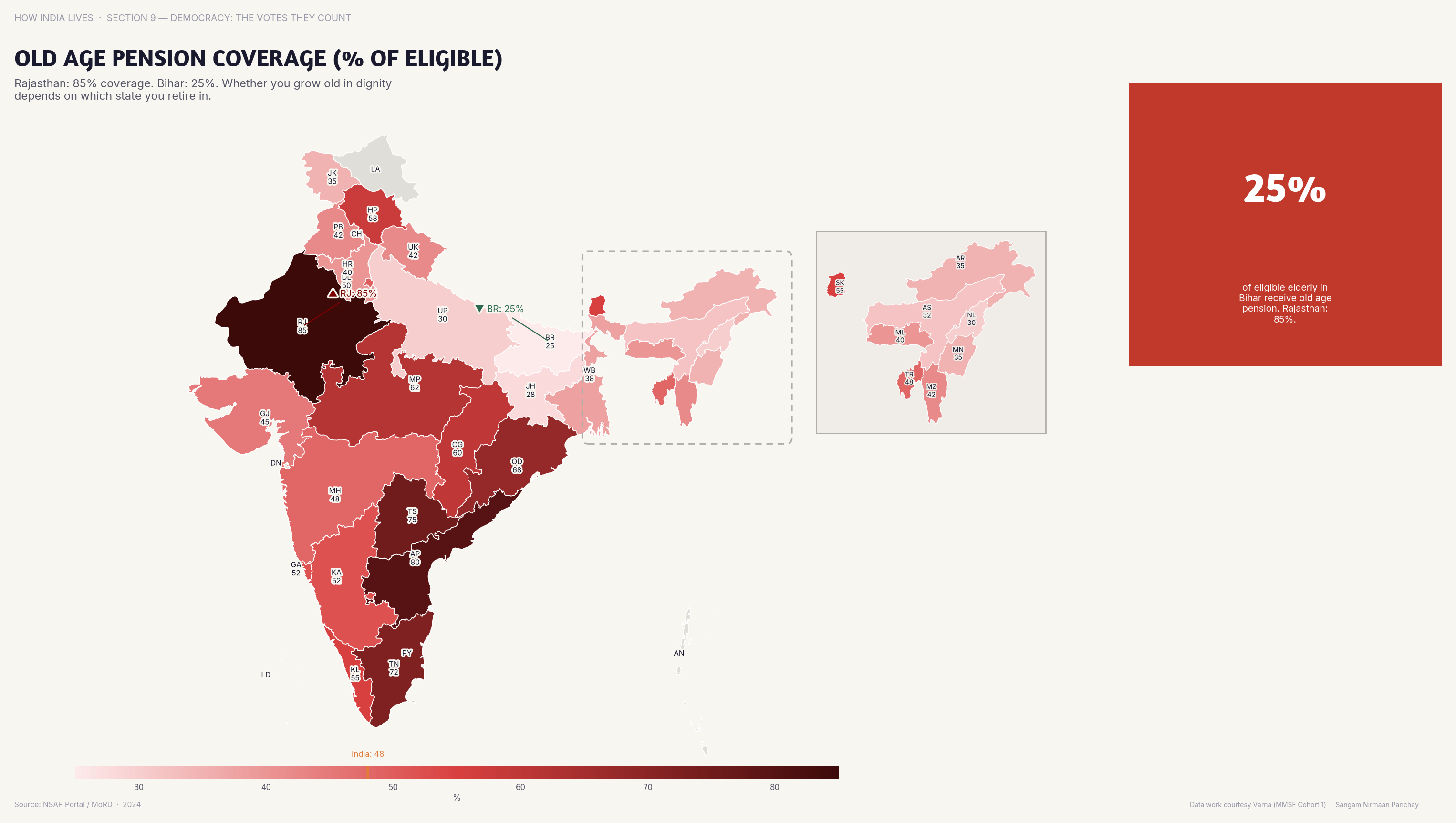 Choropleth map of India by state: Old Age Pension Coverage % of Eligible. Old age pension coverage reaches 80%+ of eligible in some states but under 30% in others.