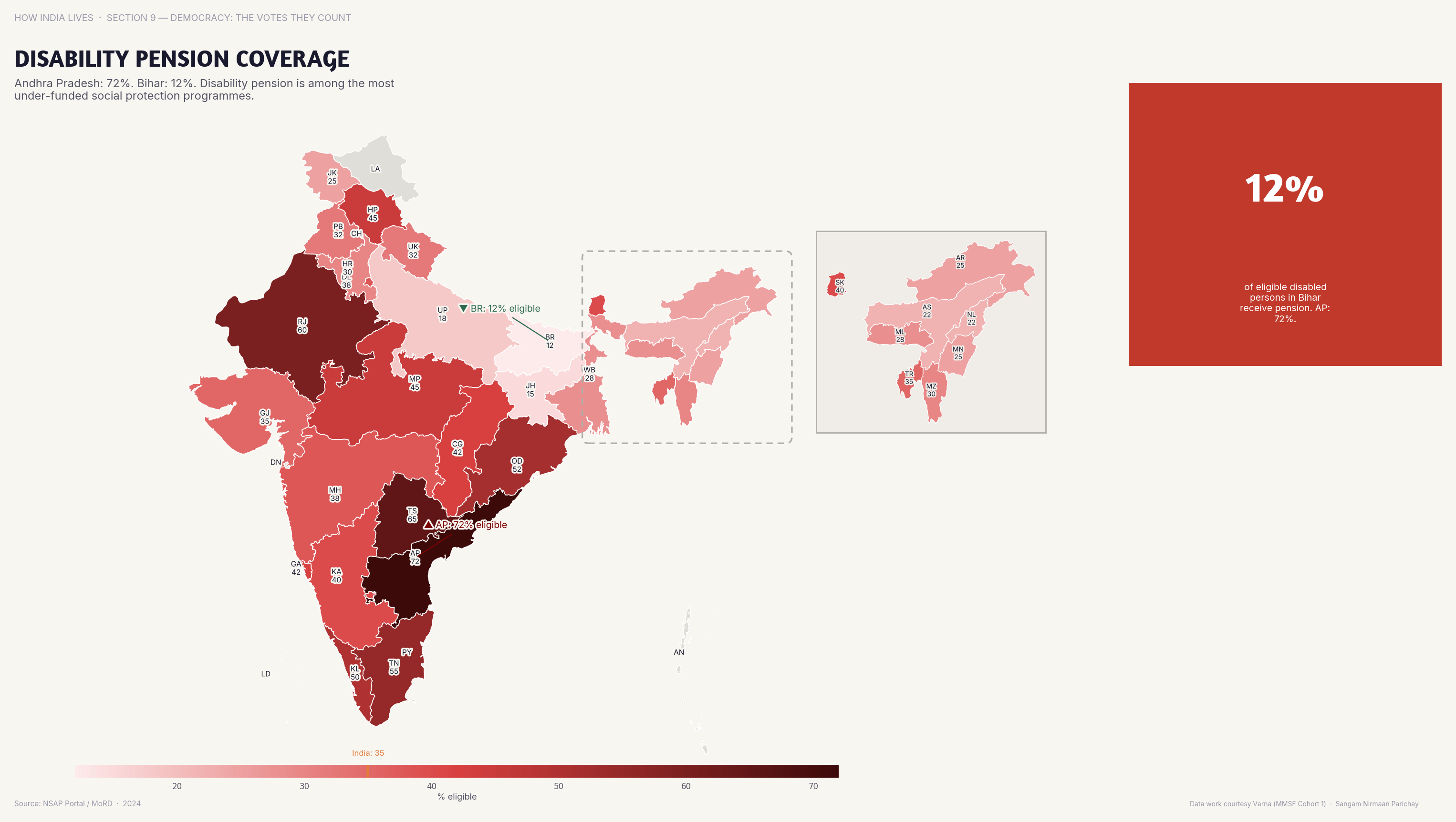 Choropleth map of India by state: Disability Pension Coverage. Disability pension coverage varies even more sharply than old age pensions — disabled citizens are doubly excluded.