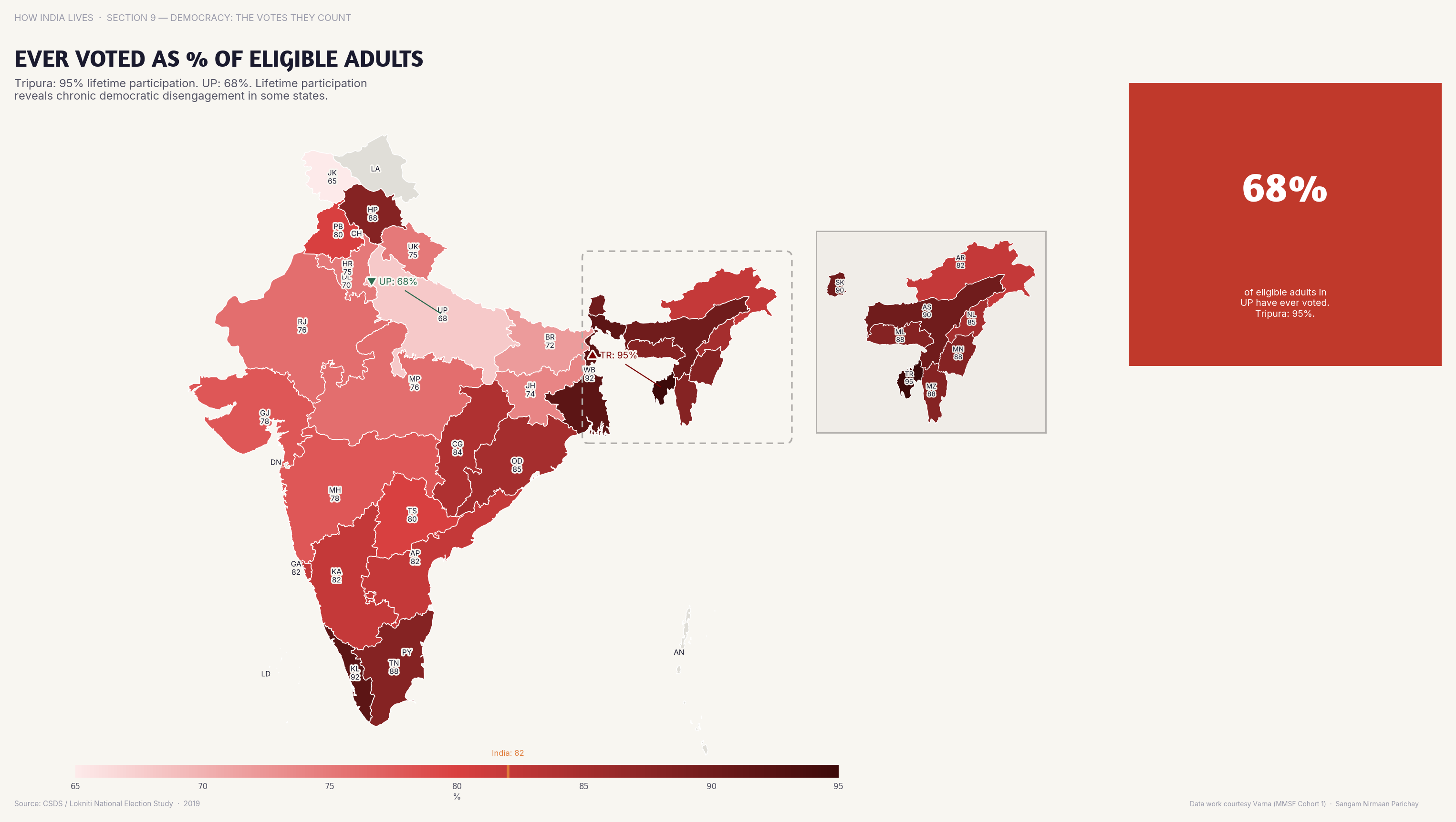 Choropleth map of India by state: Ever Voted as % of Eligible Adults. In Kerala, 90%+ of eligible adults have ever voted in any election; in Bihar, it's under 70%.