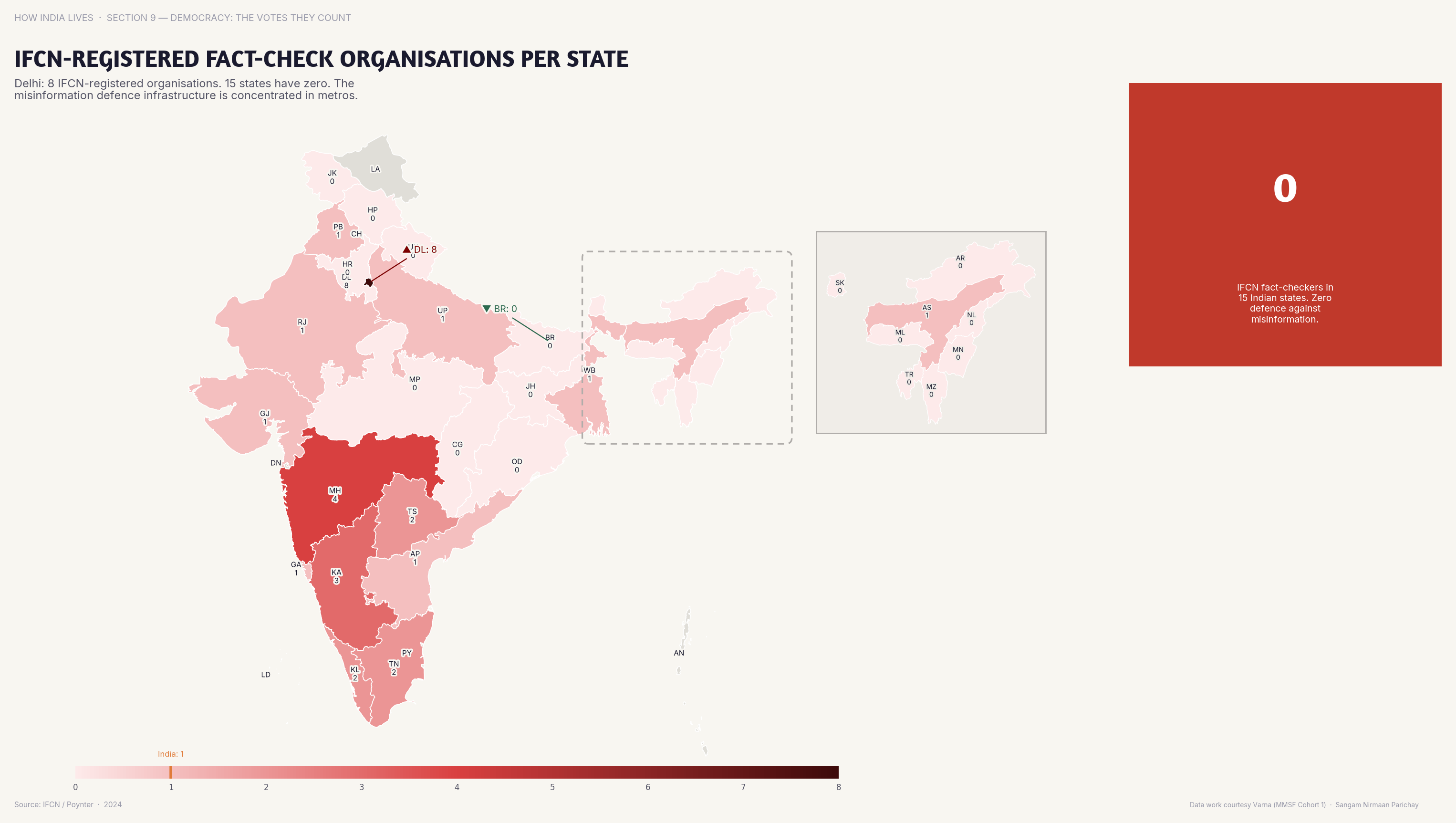 Choropleth map of India by state: IFCN-Registered Fact-Check Organisations per . IFCN-registered fact-check organisations are concentrated in metros — India's misinformation heartland has no fact-checkers.