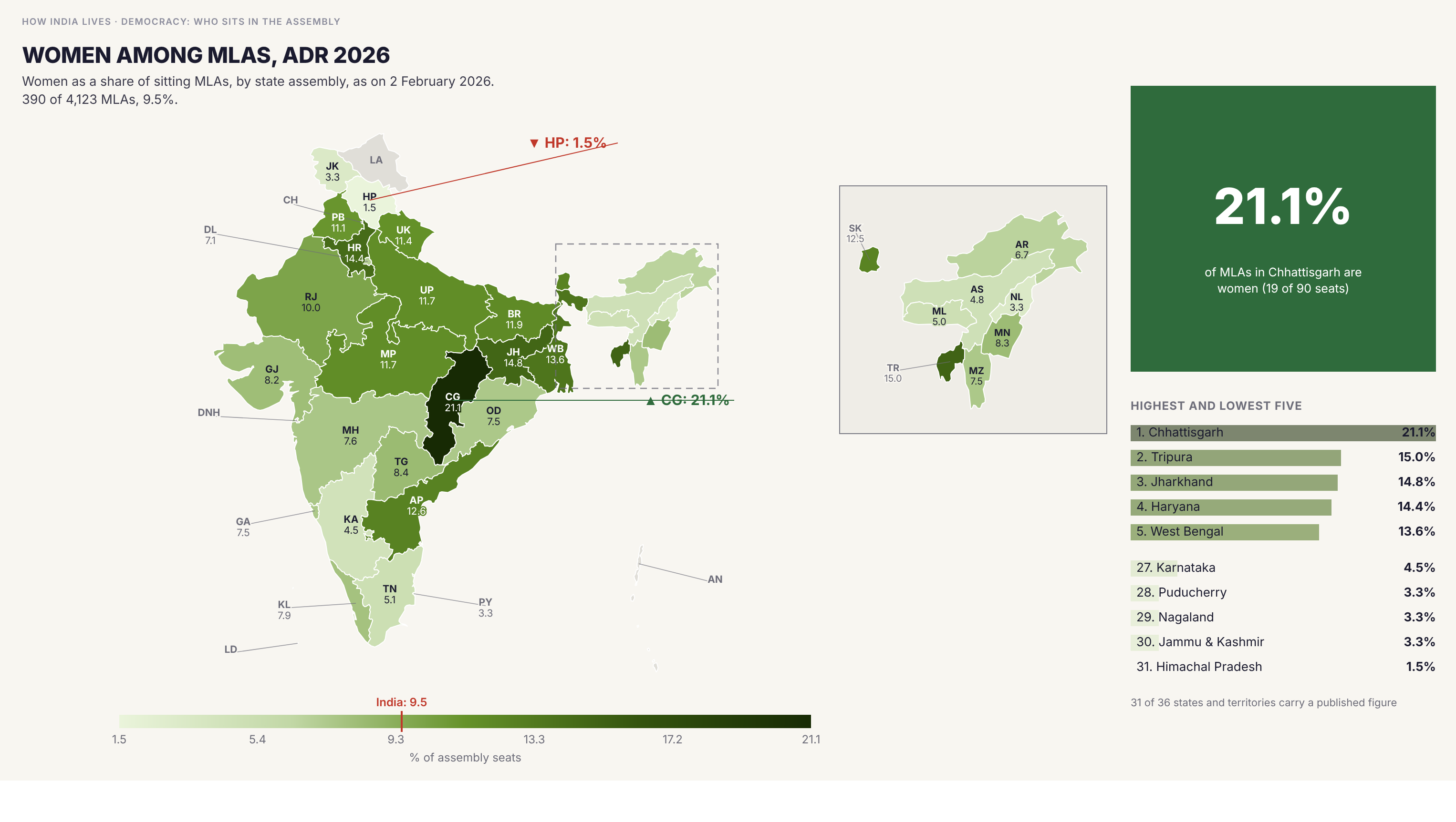 Choropleth map of India by state: Women among MLAs, ADR 2026. Women hold 21.1 per cent of seats in the Chhattisgarh assembly (19 of 90), 15.0 in Tripura and 14.8 in Jharkhand, against 1.5 in Himachal Pradesh (1 of 68), 3.3 in Jammu and Kashmir, Nagaland and Puducherry, and 4.5 in Karnataka. Across 31 assemblies 390 of 4,123 MLAs are women, 9.5 per cent. Uttar Pradesh has the most women MLAs (47) but only 11.7 per cent of its seats.