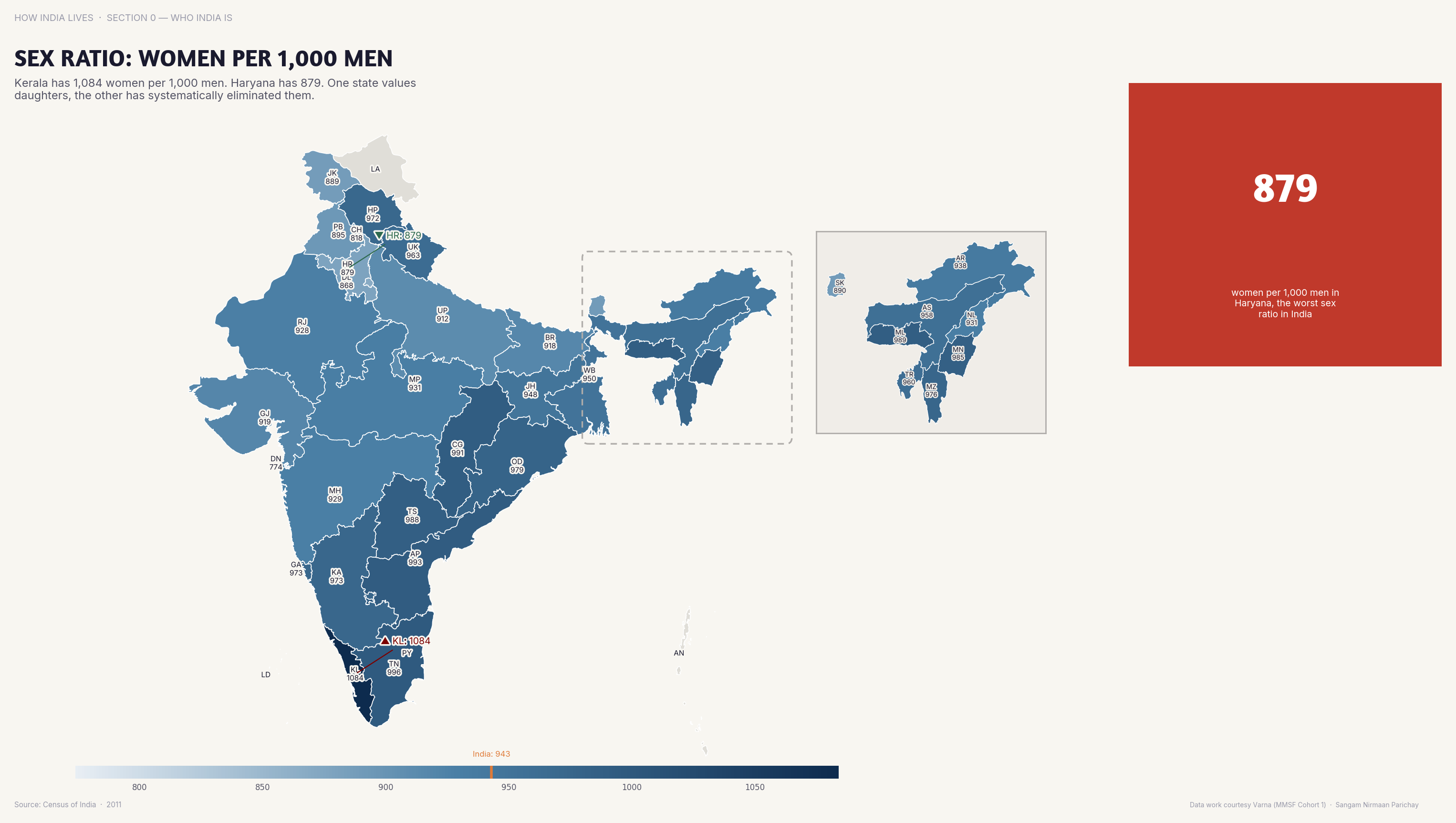 Choropleth map of India by state: Sex Ratio Women per 1,000 Men. Kerala has 1,084 women per 1,000 men; Haryana has 879 — a gap of 205 women reflecting decades of son preference.