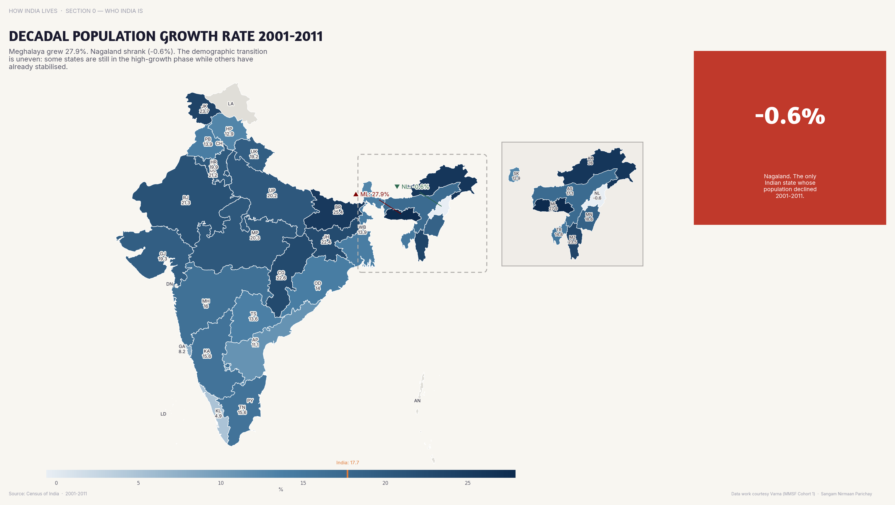 Choropleth map of India by state: Decadal Population Growth Rate 2001-2011. Bihar and Meghalaya grew at 25%+ in 2001-2011; Kerala and Goa at under 5% — India's demographic transition is staggered.