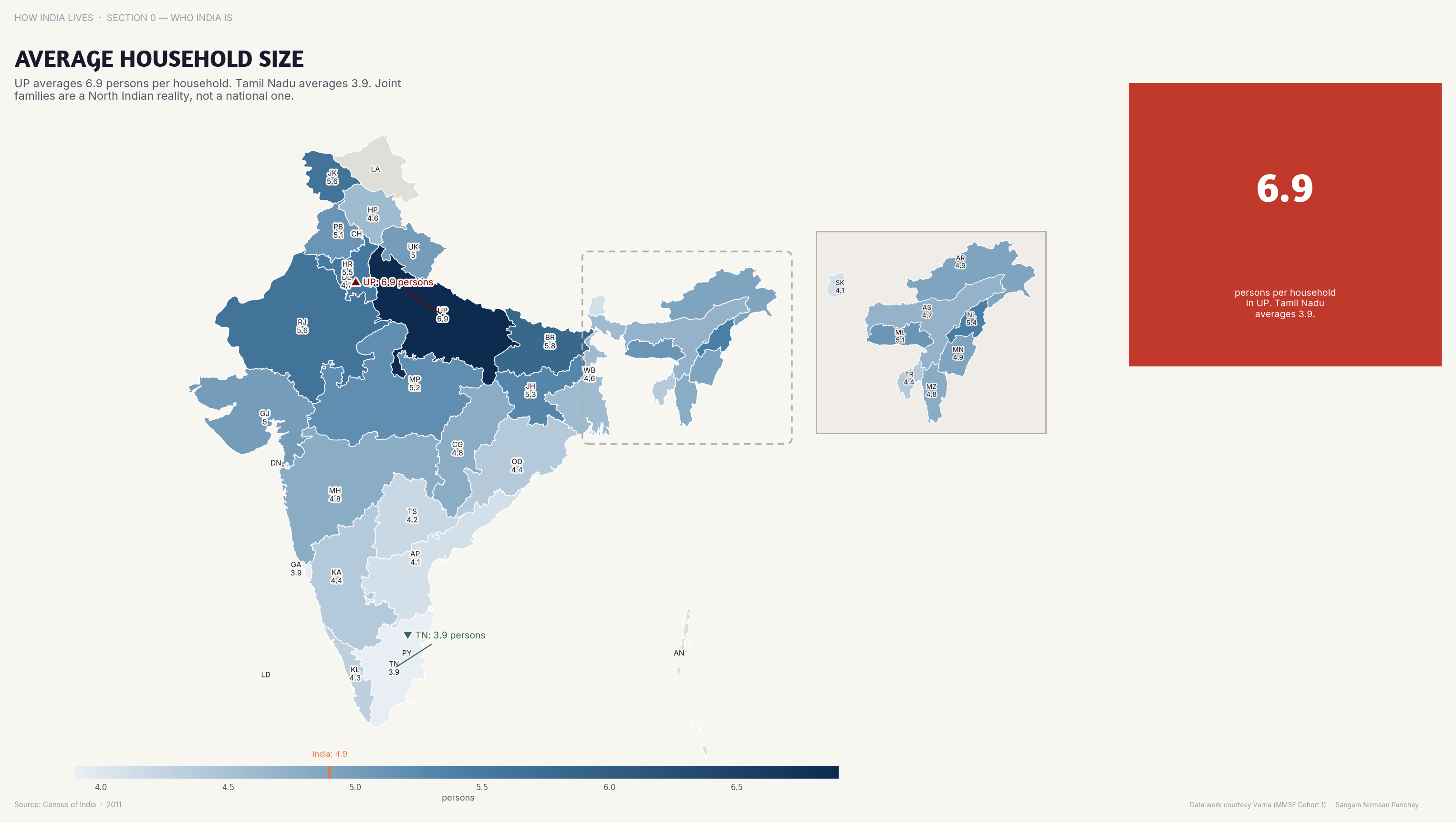 Choropleth map of India by state: Average Household Size. Uttar Pradesh averages 6.1 persons per household; Goa averages 3.7 — reflecting joint vs nuclear family patterns.