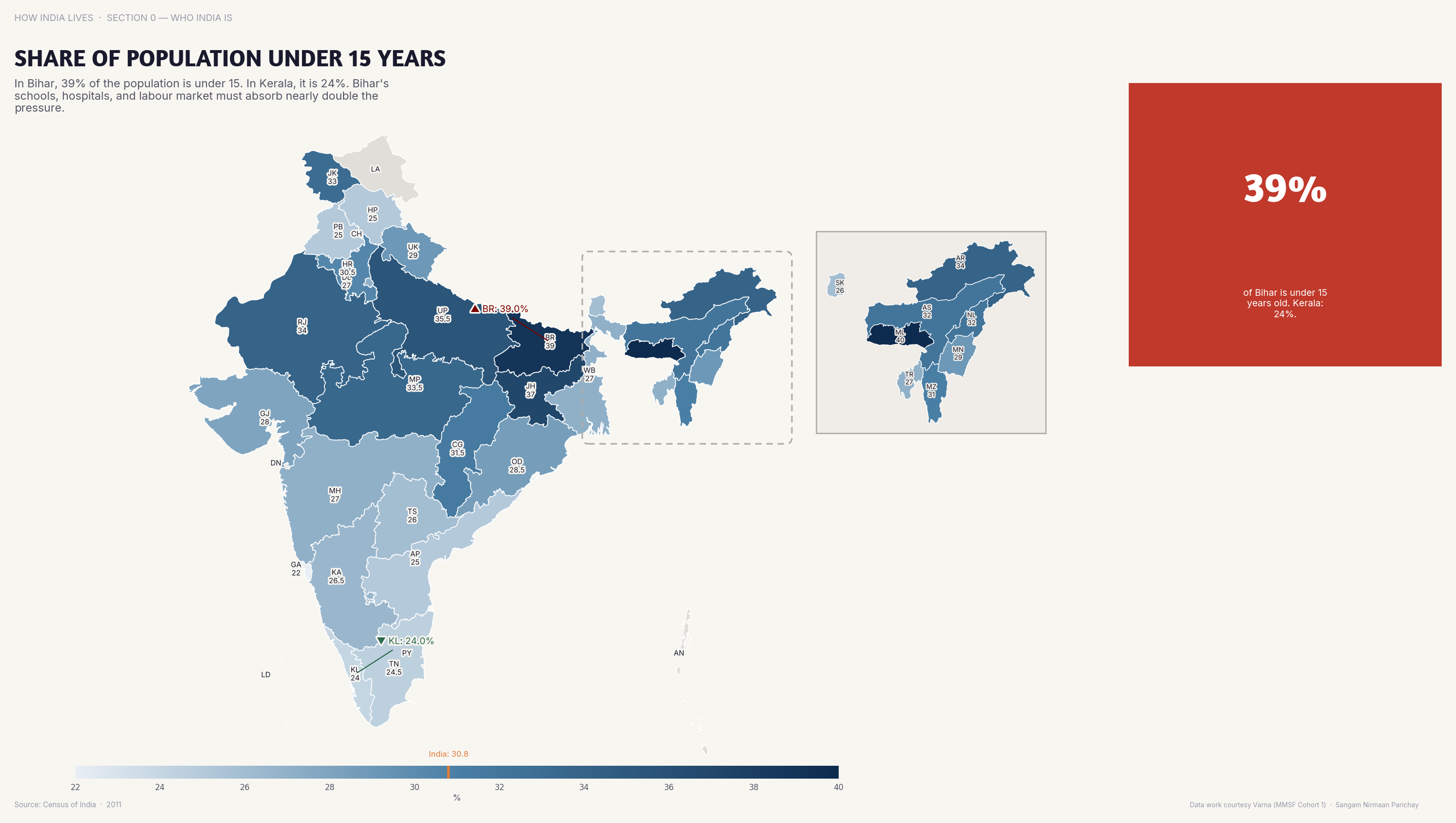 Choropleth map of India by state: Share of Population Under 15 Years. In Bihar, 40% of the population is under 15; in Kerala, it's 22% — two completely different Indias.