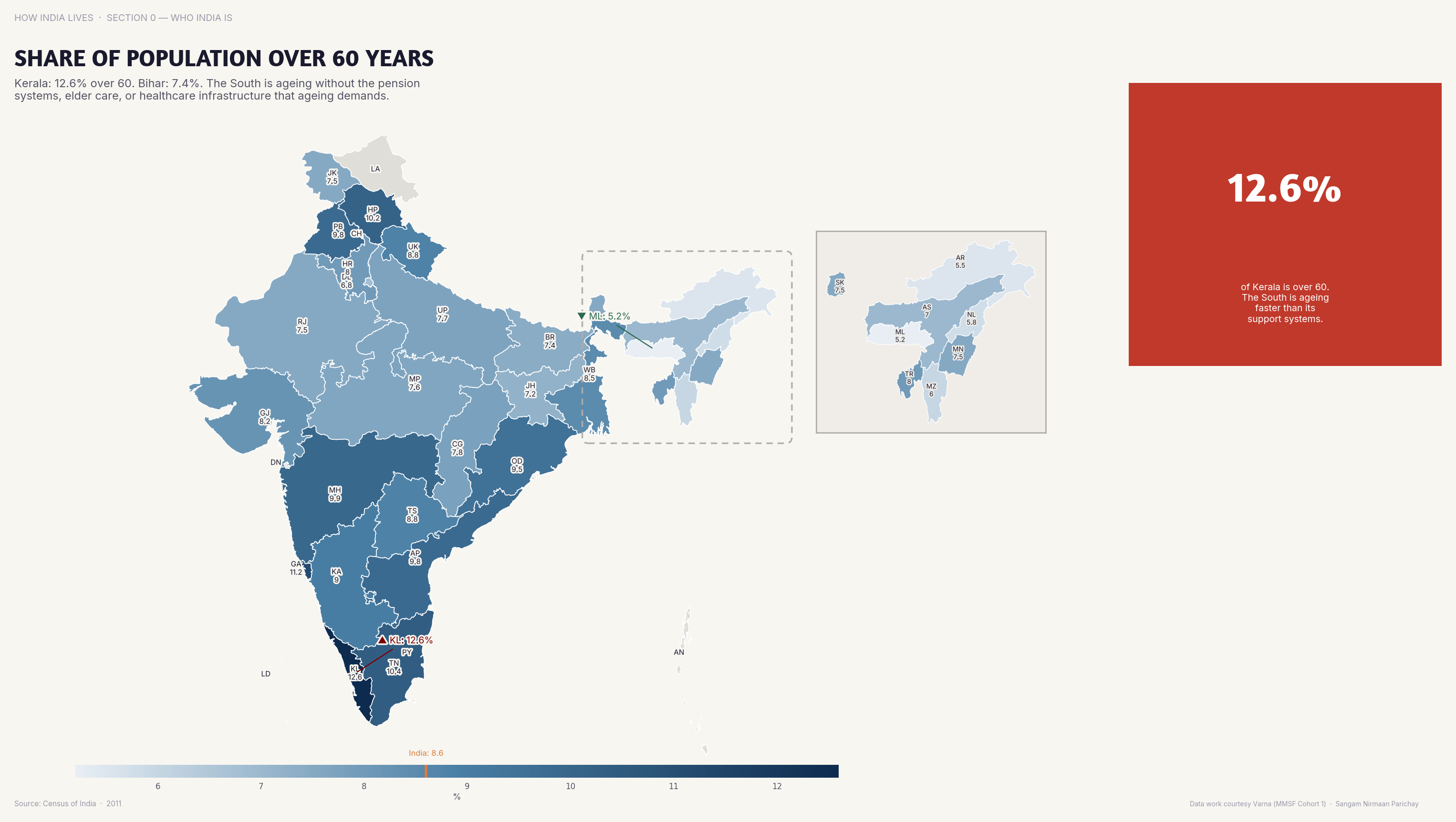 Choropleth map of India by state: Share of Population Over 60 Years. Kerala has 16% population over 60; Bihar has 7% — Kerala is ageing at European speeds with Indian incomes.