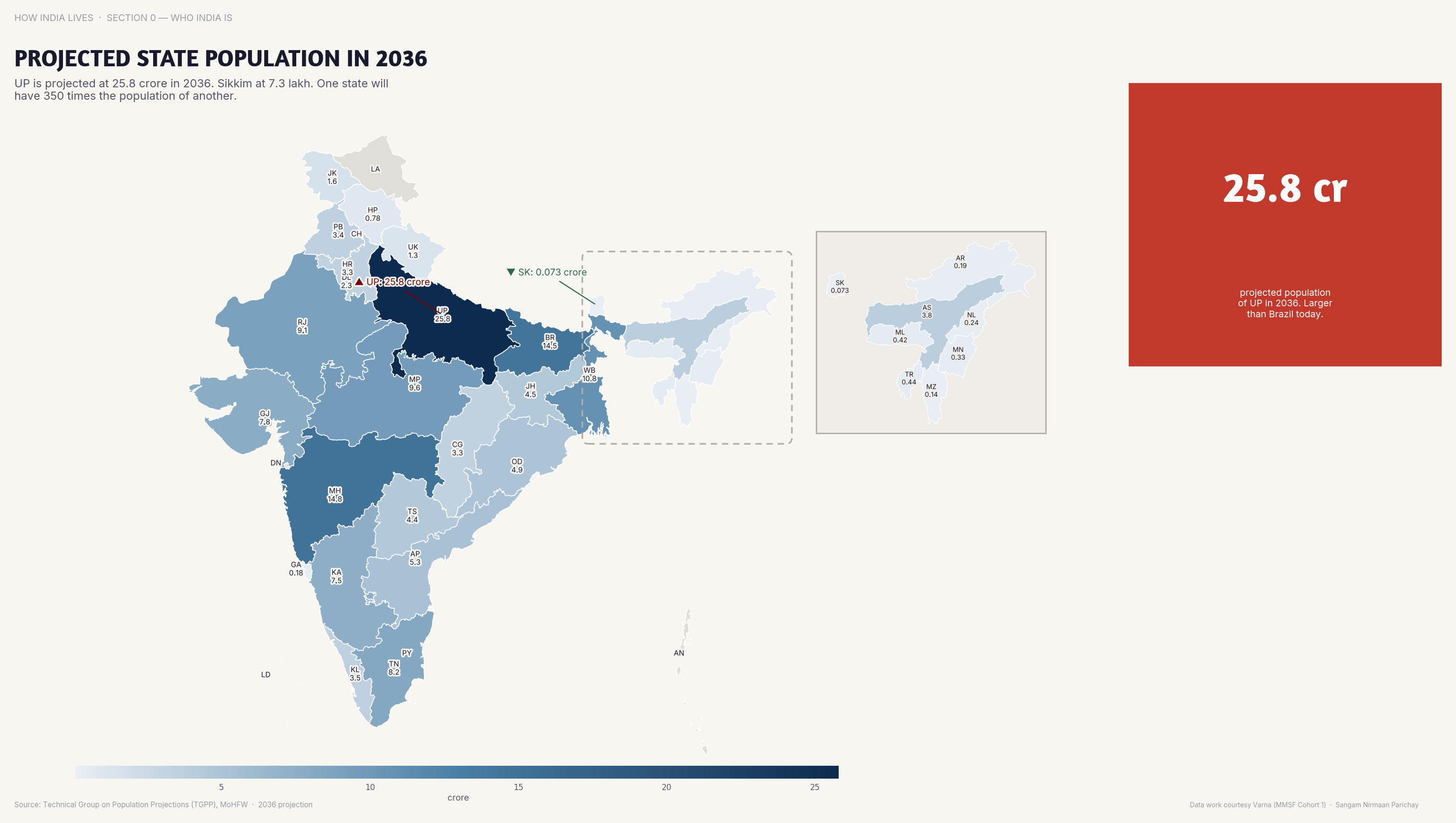 Choropleth map of India by state: Projected State Population in 2036. UP is projected to reach 260 million by 2036 — larger than Brazil — while Kerala barely grows.