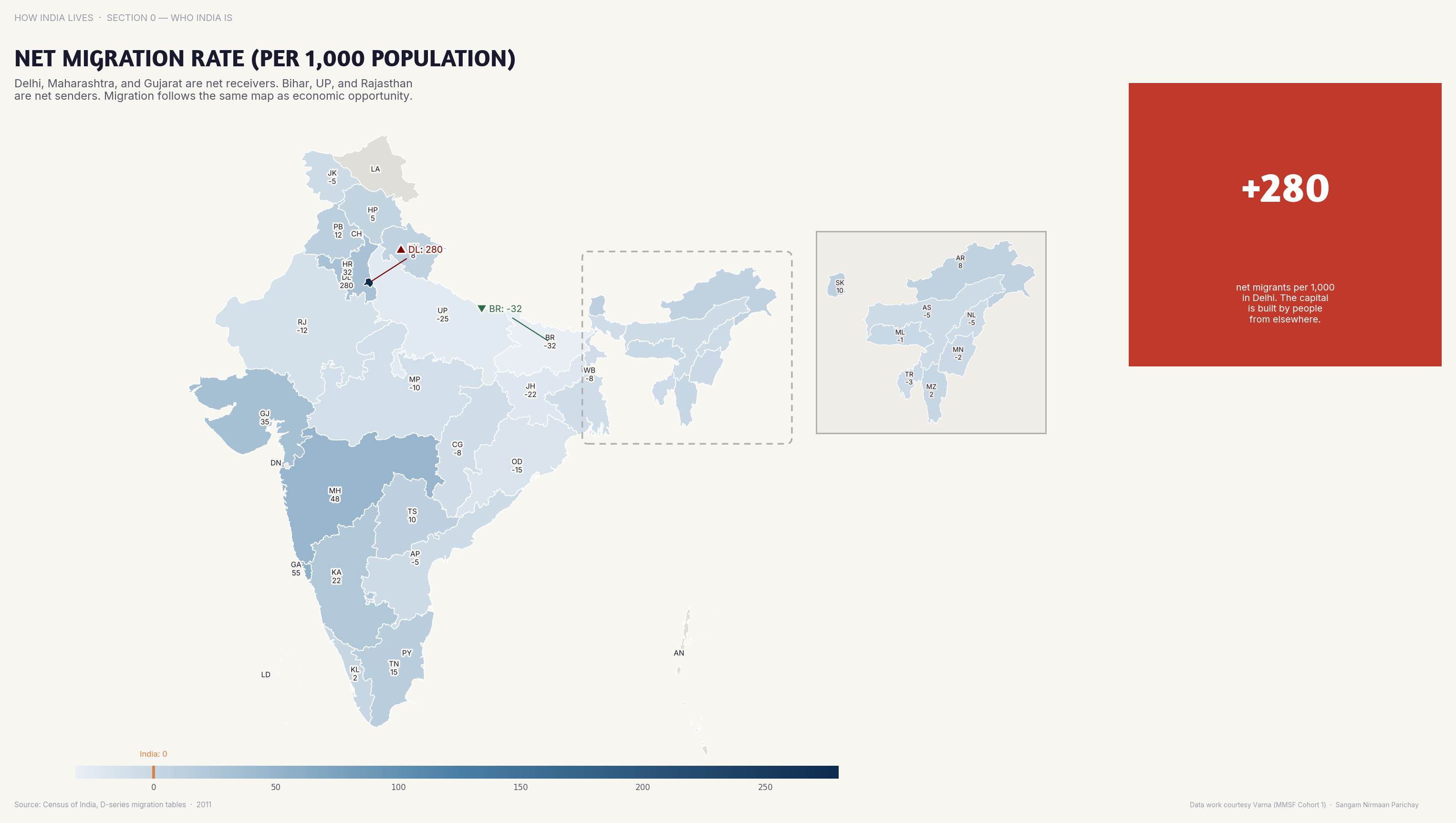 Choropleth map of India by state: Net Migration Rate per 1,000 population. Bihar and UP are net exporters of people; Maharashtra and Delhi are importers — migration maps economic opportunity.
