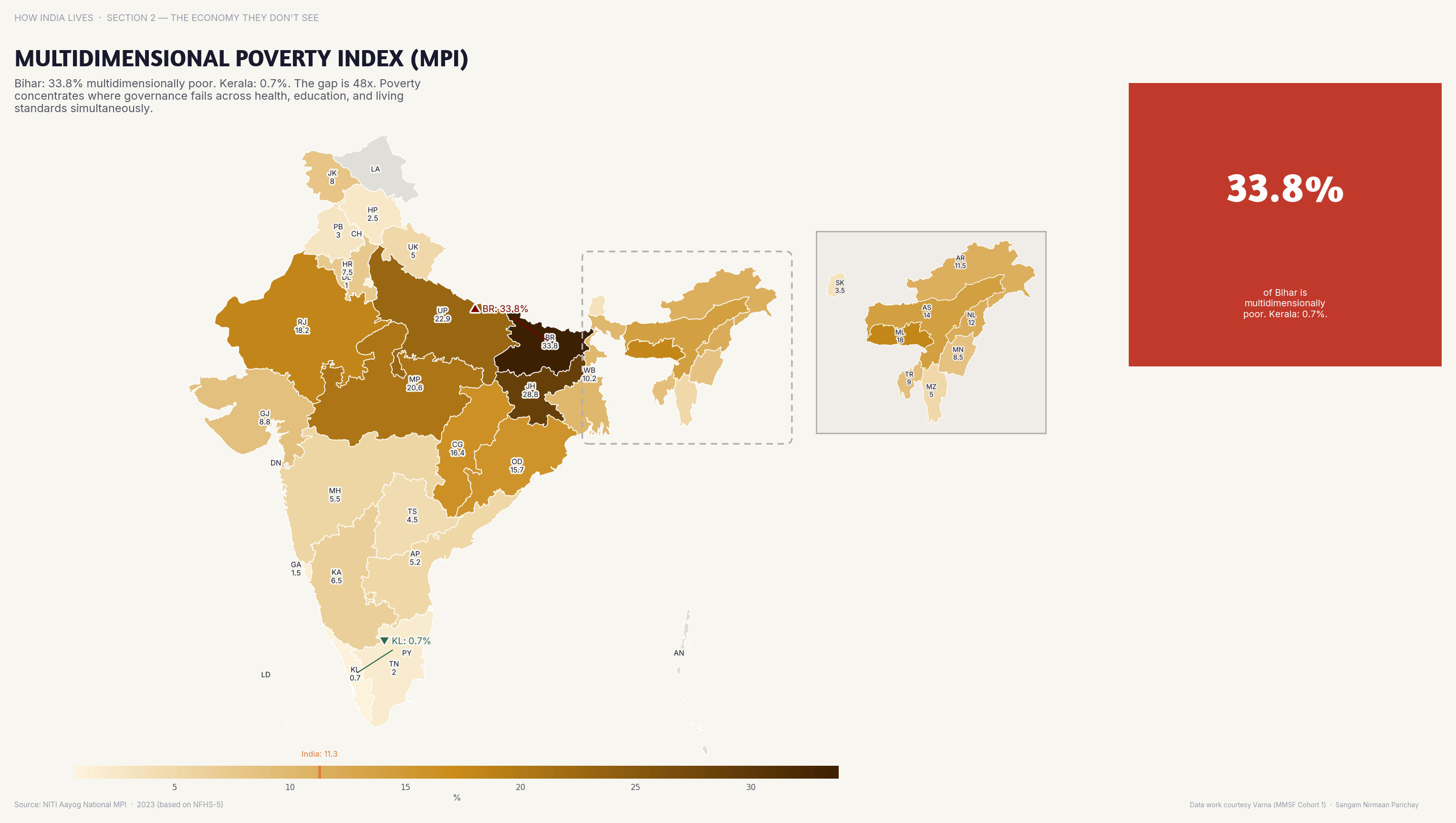 Choropleth map of India by state: Multidimensional Poverty Index MPI. Bihar's MPI is 0.35; Kerala's is 0.01 — a 35x gap in multidimensional poverty within one country.