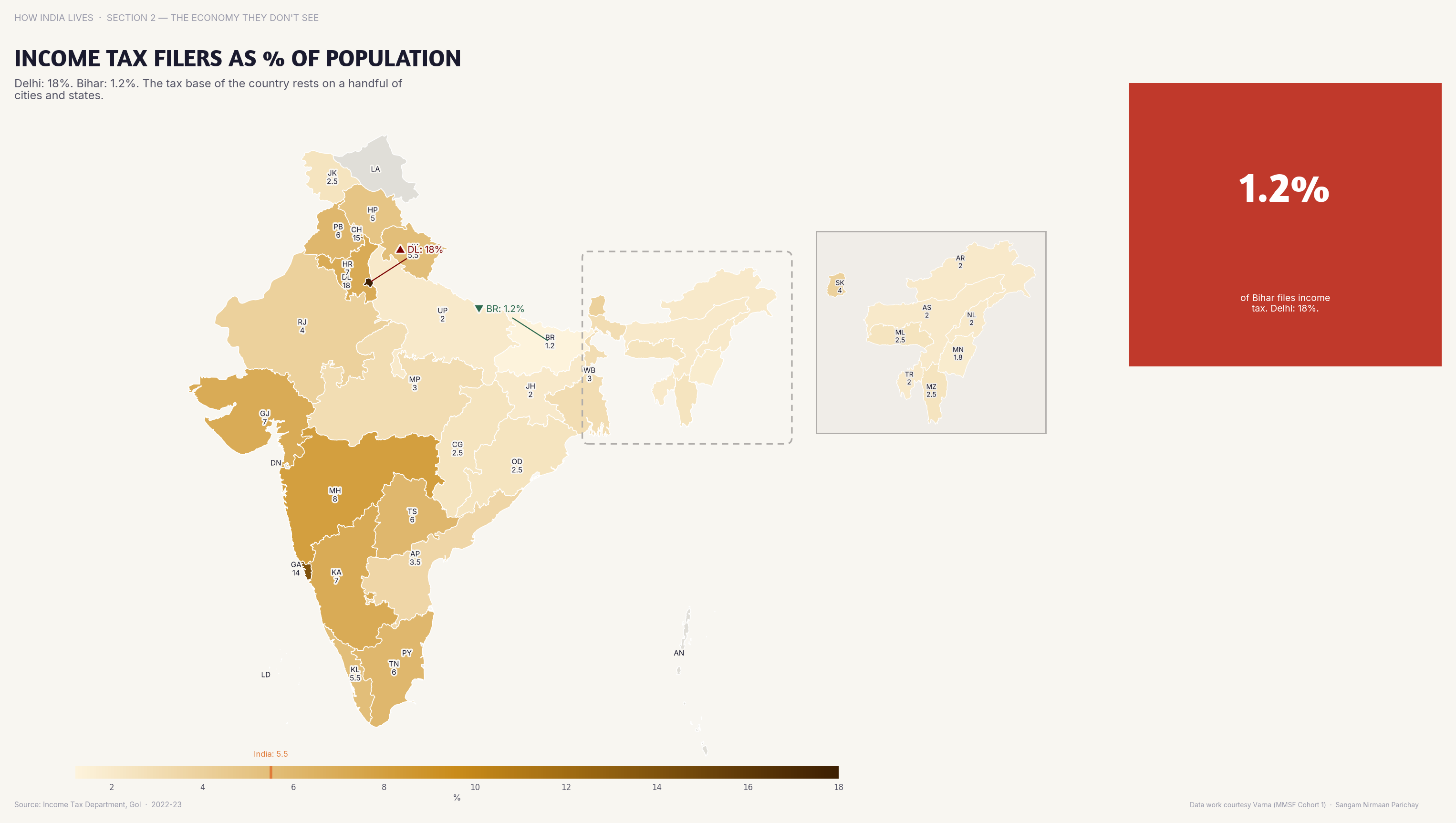 Choropleth map of India by state: Income Tax Filers as % of Population. Only 2-3% of Bihar's population files income tax vs 15%+ in Delhi and Goa.