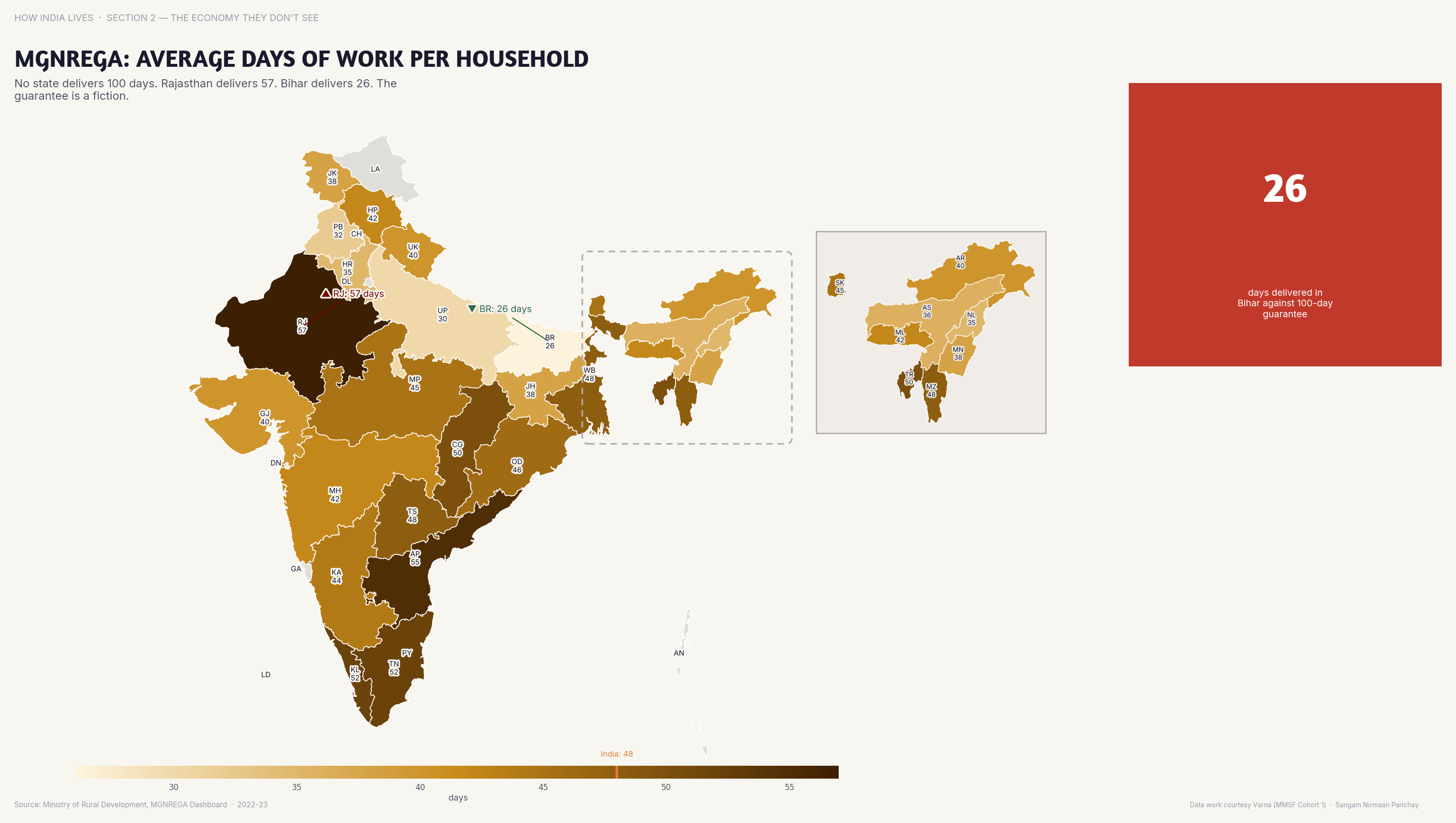 Choropleth map of India by state: MGNREGA Average Days of Work per Household. Tamil Nadu provides 50+ days of MGNREGA work per household; Bihar provides under 30.