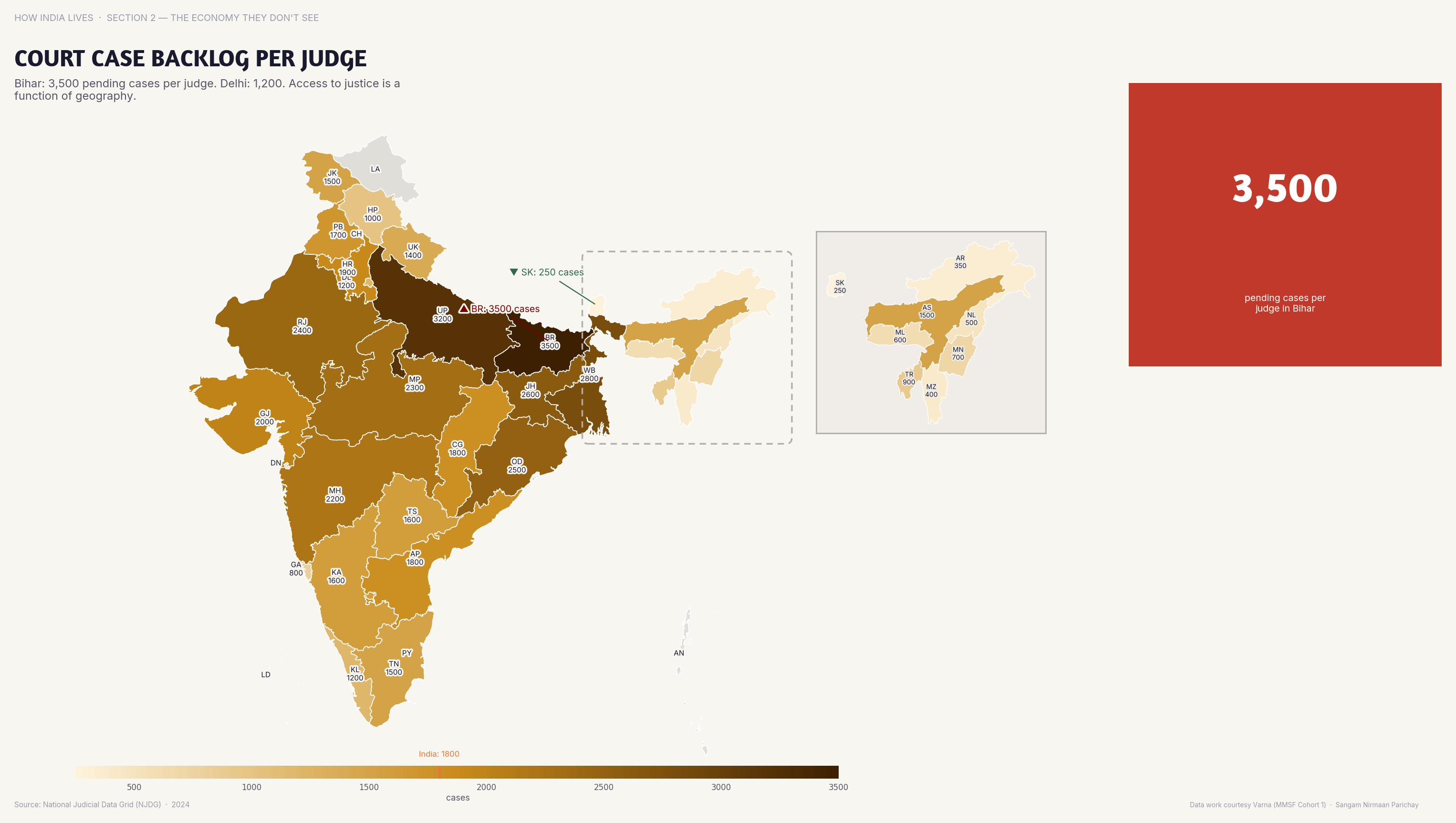 Choropleth map of India by state: Court Case Backlog per Judge. A judge in UP has 3,000+ pending cases; in Sikkim, under 500 — justice delivery collapses under load.