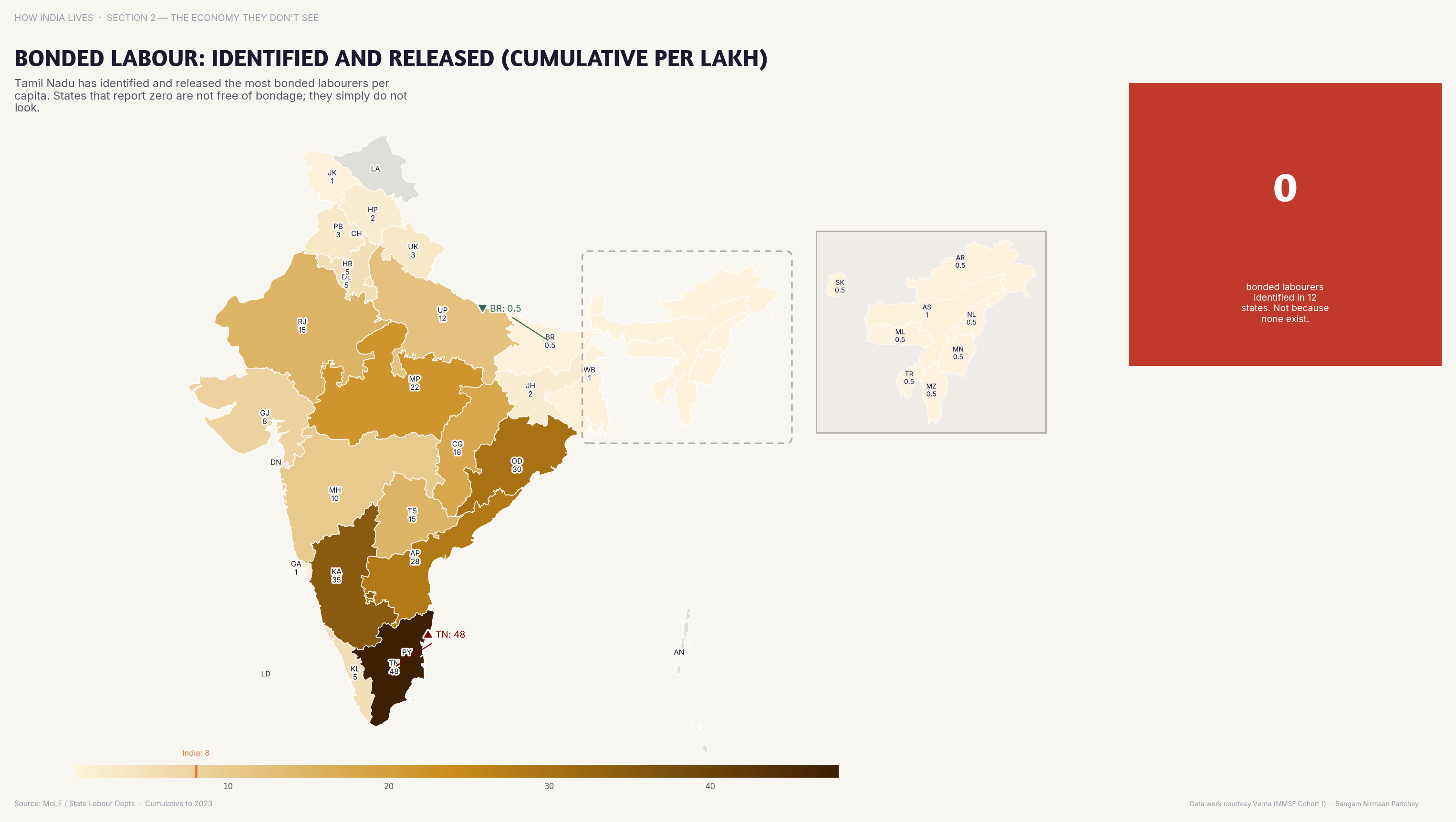 Choropleth map of India by state: Bonded Labour Identified and Released cumulat. Over 90% of identified bonded labourers have been found in just 5 states — the practice persists despite laws.
