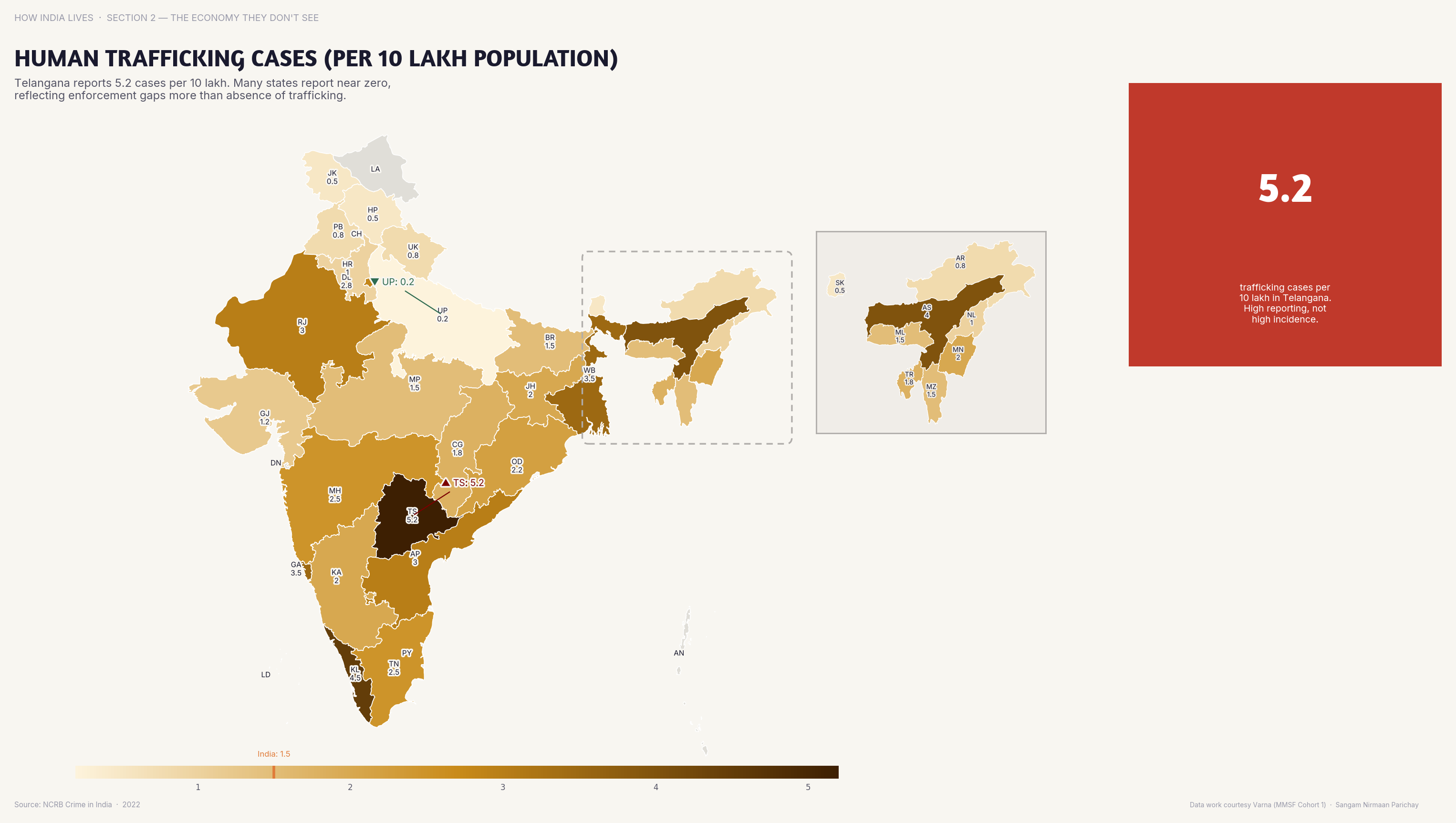 Choropleth map of India by state: Human Trafficking Cases per 10 lakh populatio. Trafficking cases cluster in Assam, WB, and Jharkhand — the corridor follows poverty and migration routes.