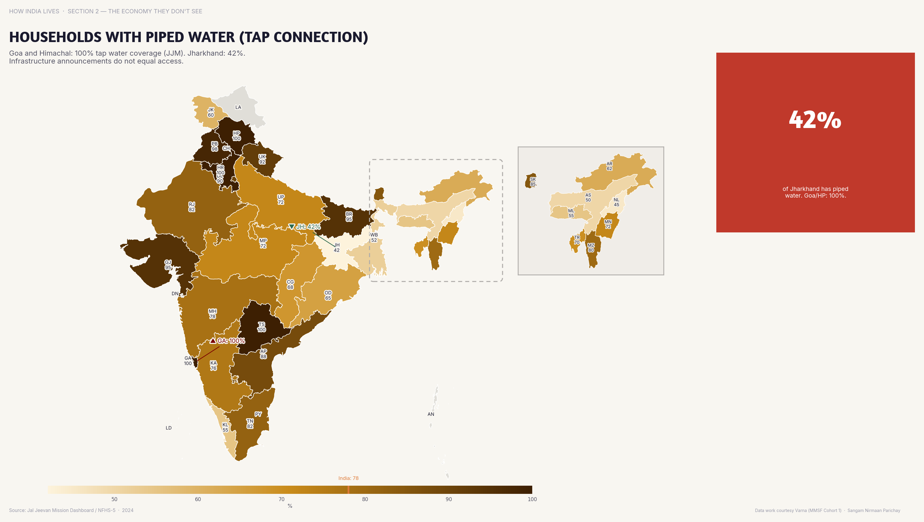 Choropleth map of India by state: Households with Piped Water Tap Connection. Goa and Himachal have 90%+ piped water; in Jharkhand and Assam, it's under 20%.