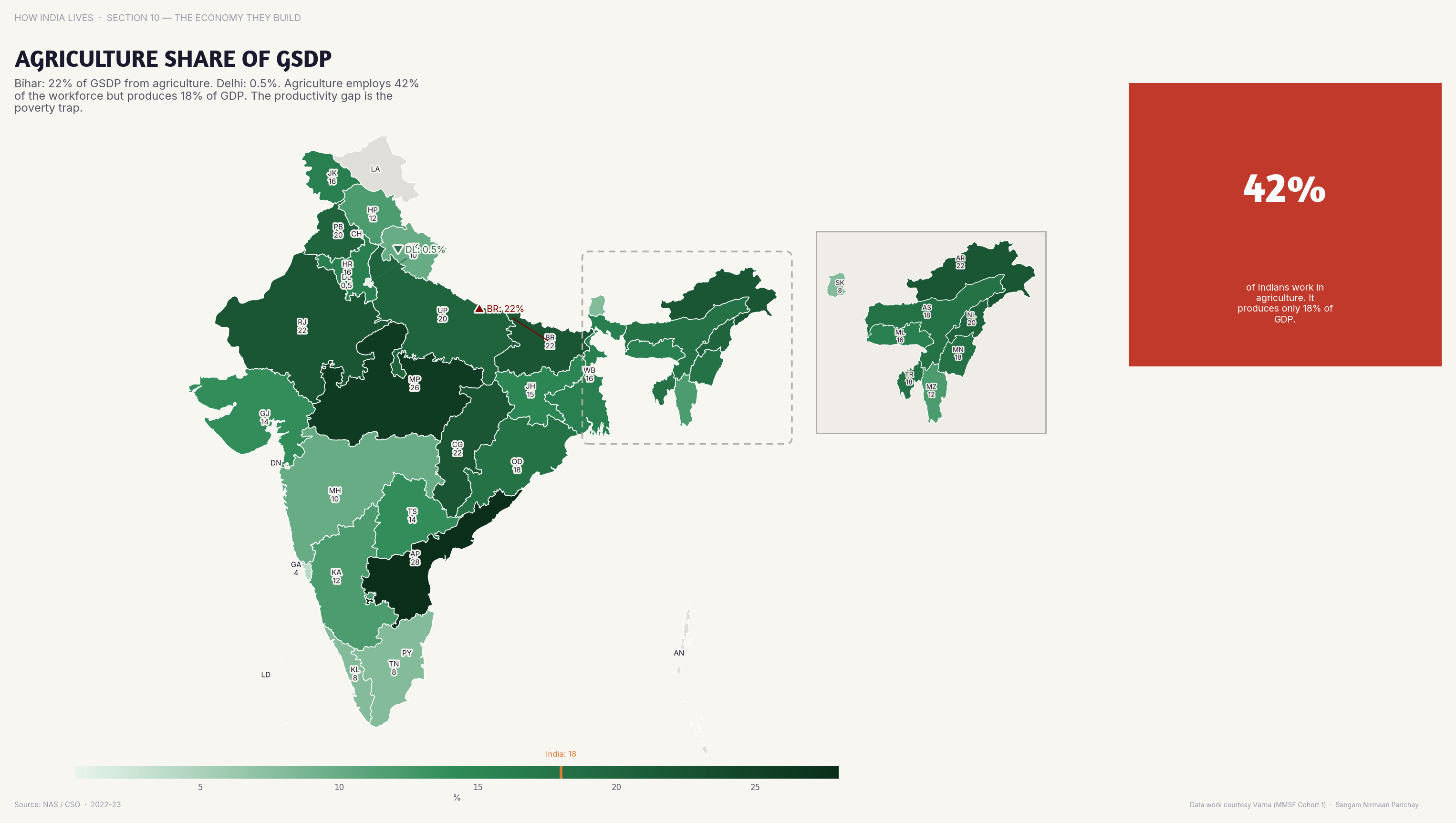 Choropleth map of India by state: Agriculture Share of GSDP. Agriculture contributes 30%+ to GSDP in MP and Chhattisgarh but under 5% in Delhi and Goa.
