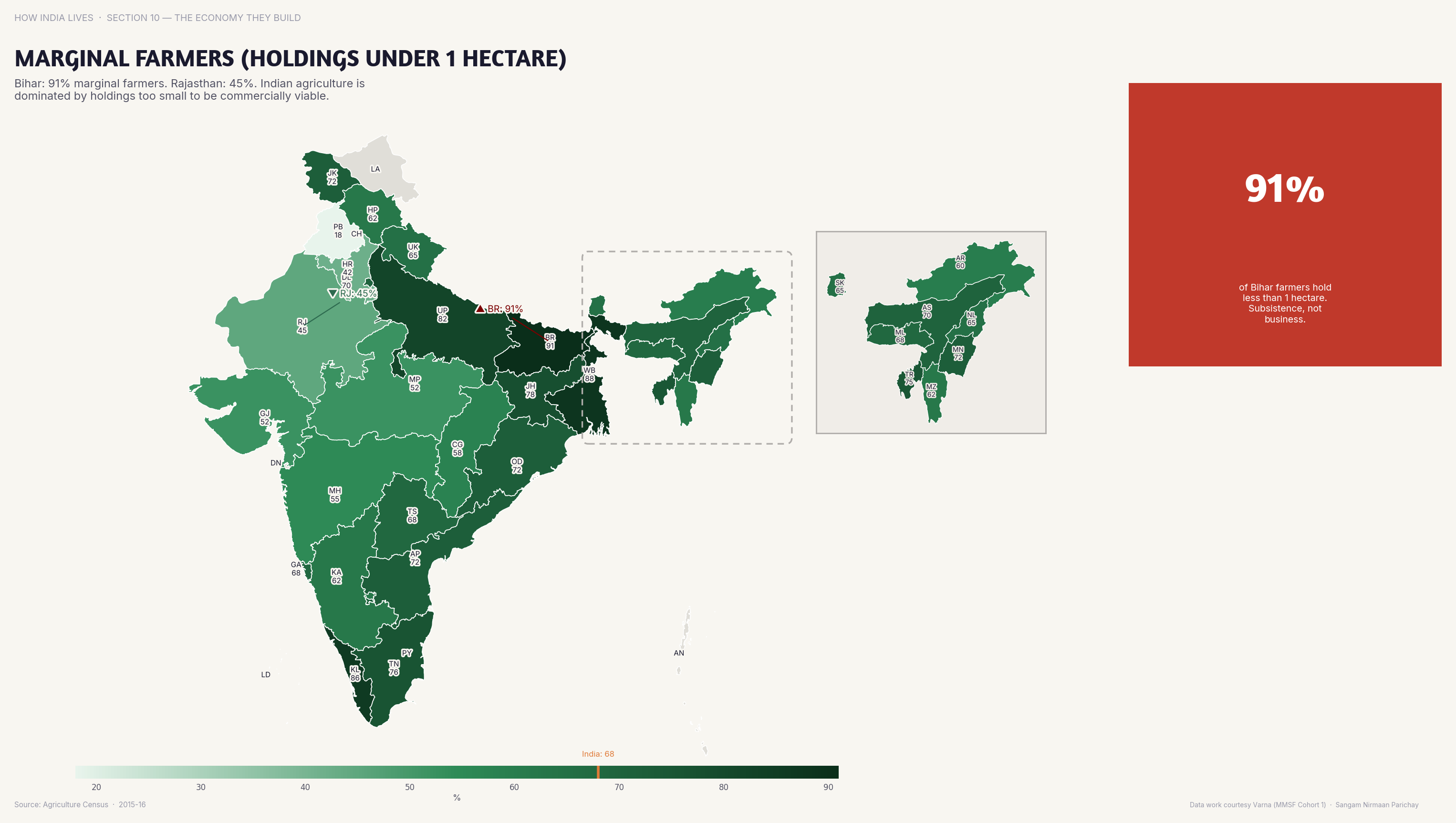 Choropleth map of India by state: Marginal Farmers Holdings Under 1 Hectare. In Bihar and Bengal, 80%+ of farm holdings are under 1 hectare — marginal farmers with marginal income.