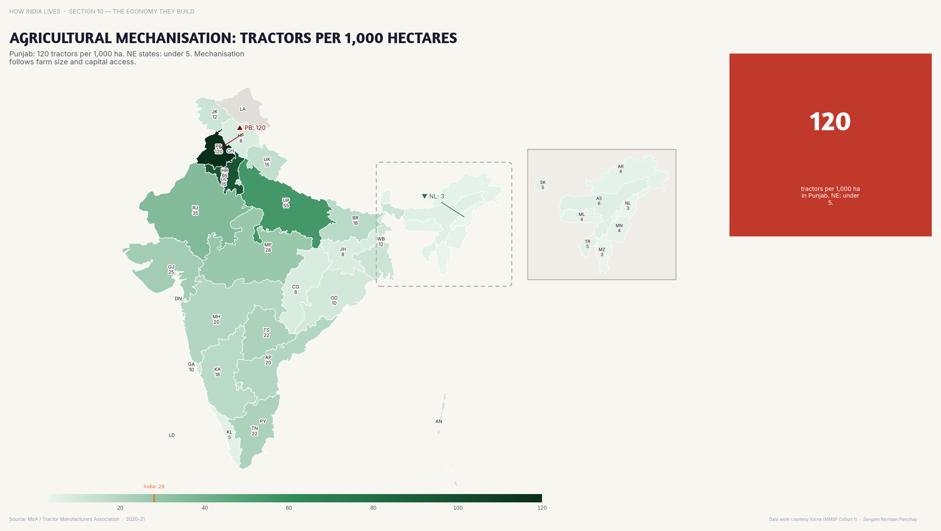 Choropleth map of India by state: Agricultural Mechanisation Tractors per 1000 . Punjab has 100+ tractors per 1,000 hectares; eastern states have under 10.