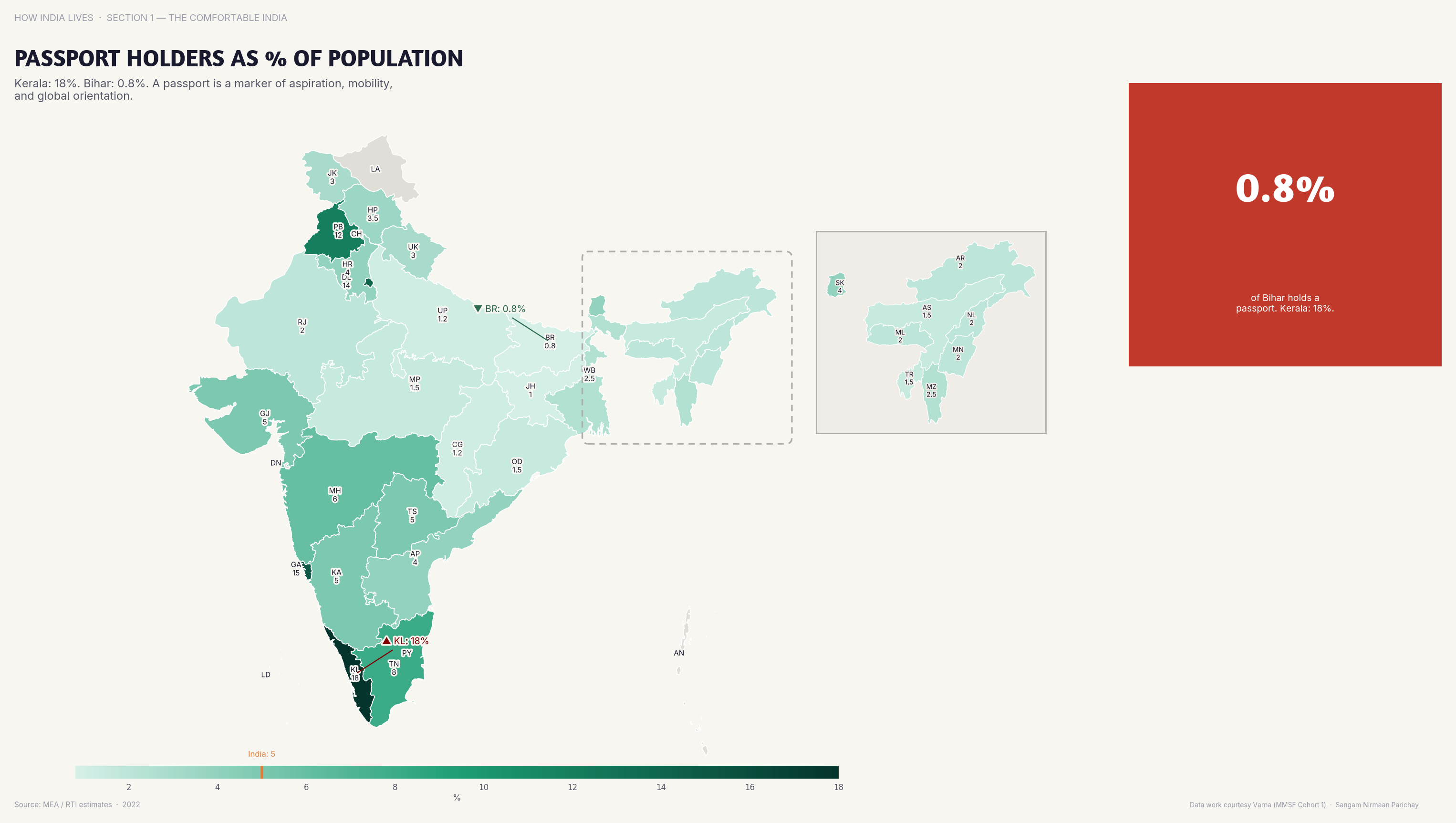 Choropleth map of India by state: Passport Holders as % of Population. Passport holders exceed 15% of population in Kerala and Goa; in Bihar, under 2%.