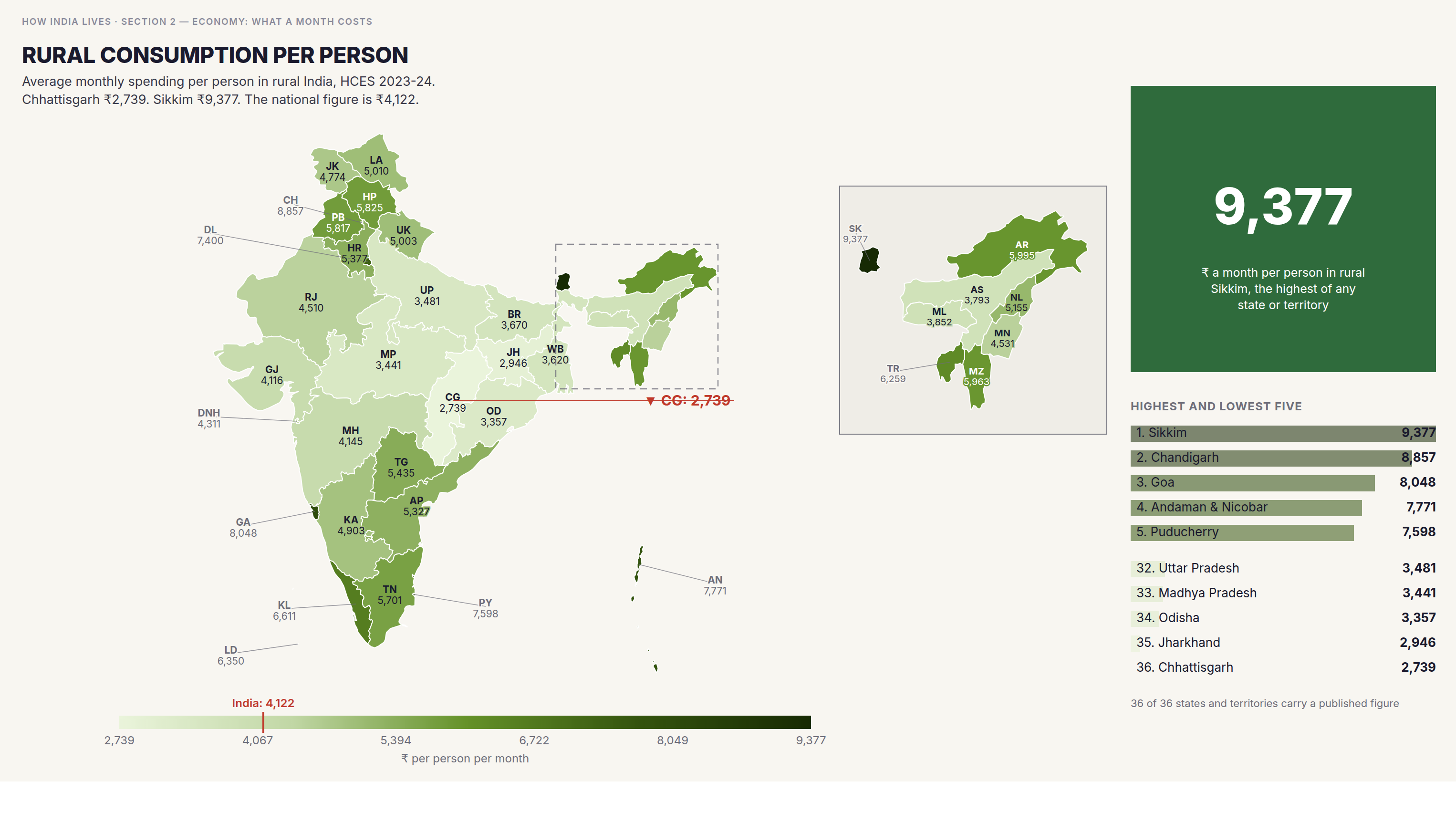 Choropleth map of India by state: Rural consumption per person. Rural spending per person runs from ₹2,739 in Chhattisgarh to ₹9,377 in Sikkim, a gap of 3.4 times inside one country.