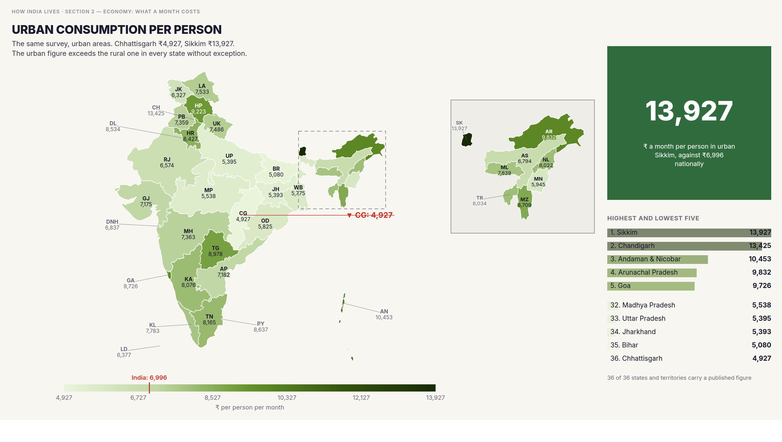 Choropleth map of India by state: Urban consumption per person. Urban spending per person is higher than rural spending in all 36 states and territories. The national gap is ₹6,996 against ₹4,122, about 70 per cent.