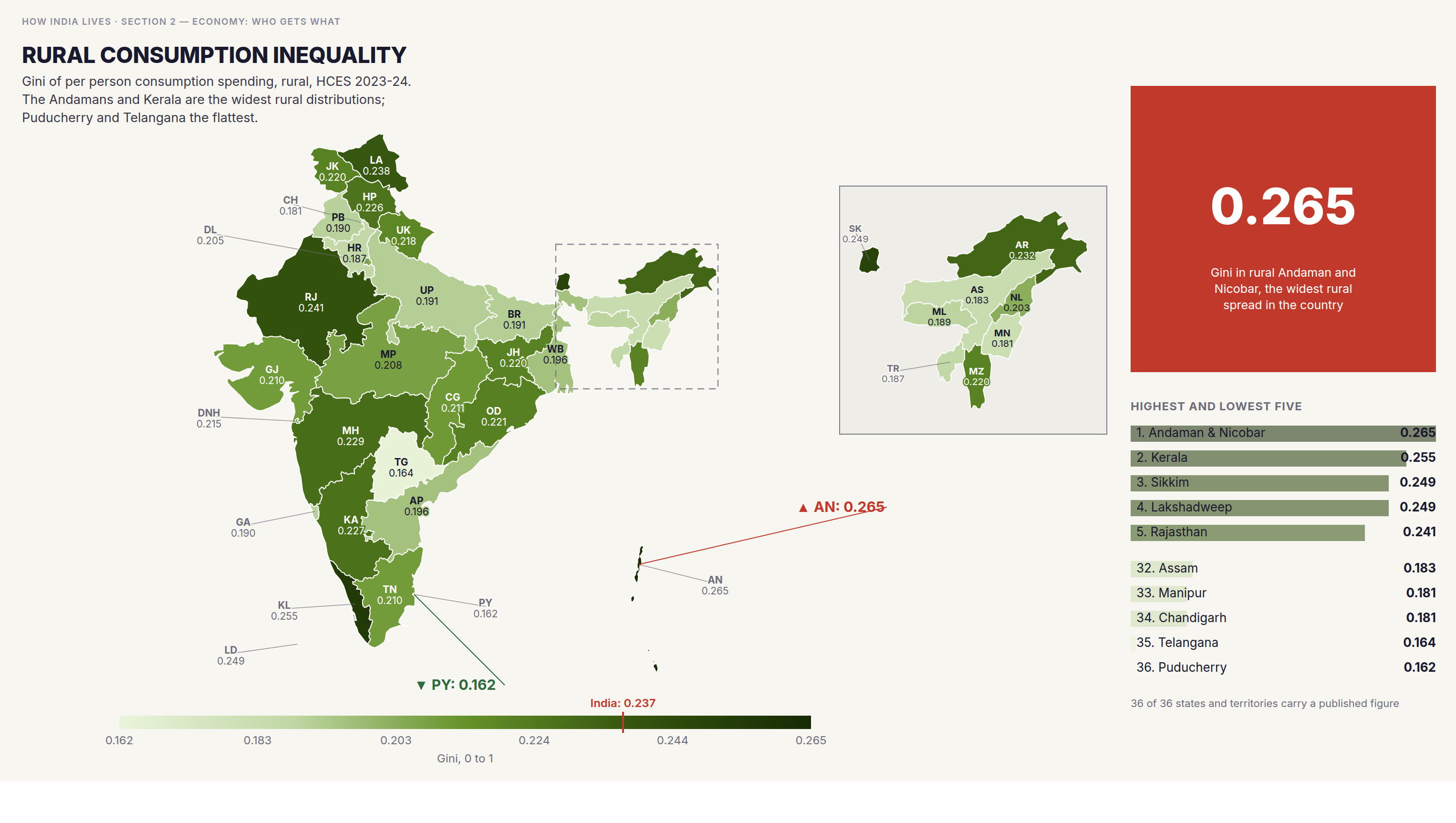 Choropleth map of India by state: Rural consumption inequality. Kerala has the seventh highest rural spending per person of 36 states and territories and the second most unequal rural distribution, at a Gini of 0.255 against 0.237 nationally. A high average is not a flat one.
