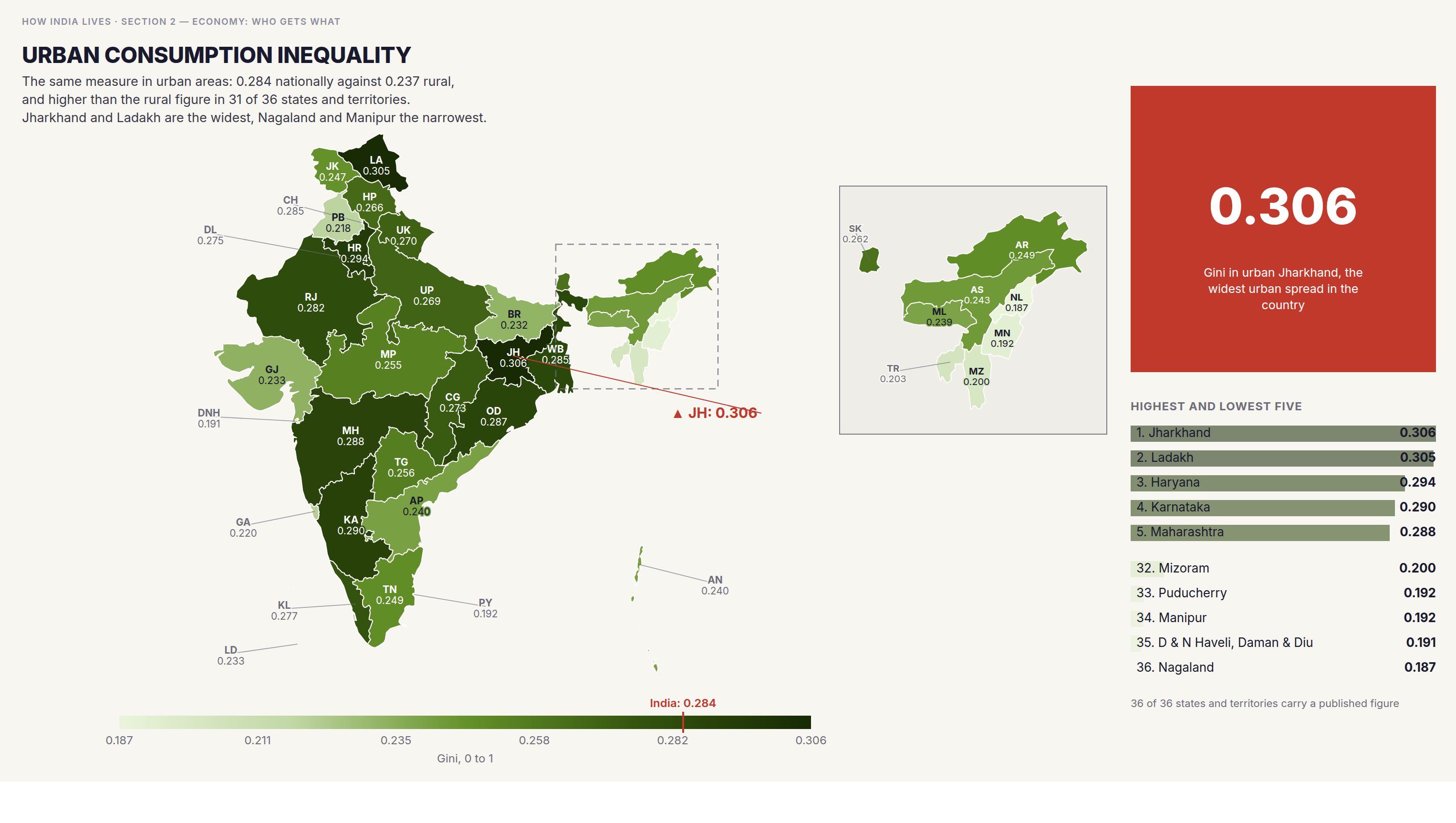 Choropleth map of India by state: Urban consumption inequality. Urban consumption is more unequal than rural consumption in 31 of 36 states and territories. The five exceptions are small island and hill units. Jharkhand has among the lowest urban spending per person and the widest spread.