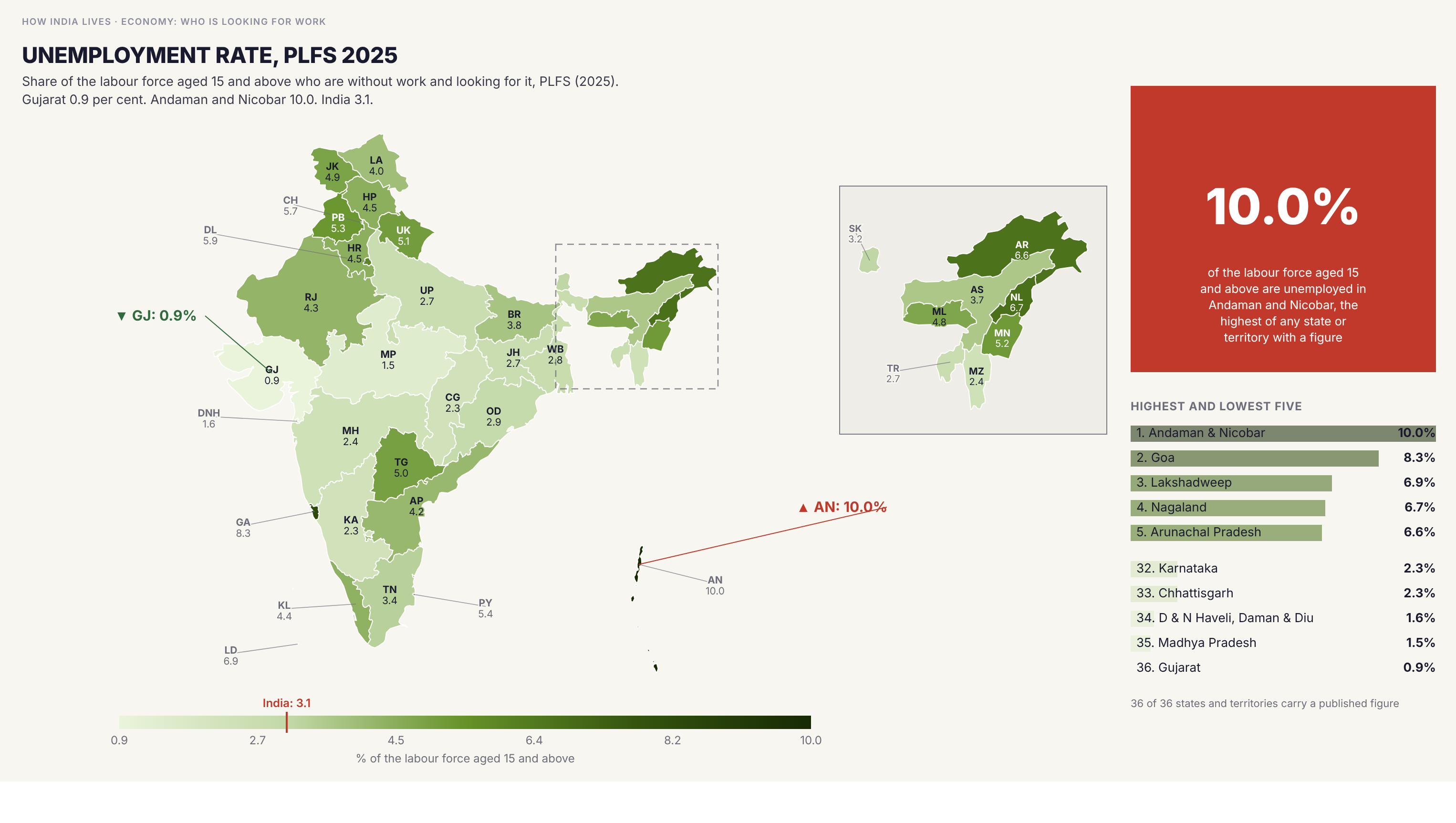 Choropleth map of India by state: Unemployment rate, PLFS 2025. Unemployment rate ranges from 0.9 per cent in Gujarat to 10.0 per cent in Andaman and Nicobar. The India figure is 3.1 per cent.