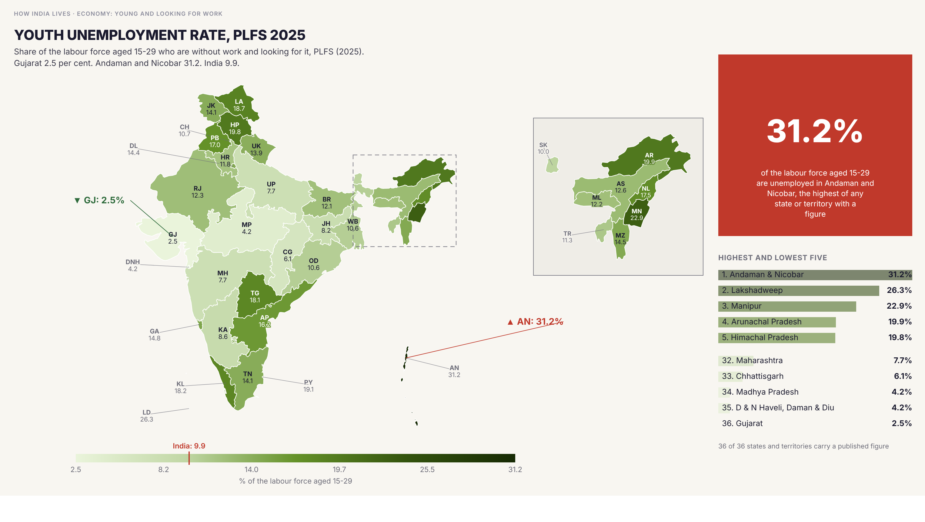 Choropleth map of India by state: Youth unemployment rate, PLFS 2025. Youth unemployment rate ranges from 2.5 per cent in Gujarat to 31.2 per cent in Andaman and Nicobar. The India figure is 9.9 per cent.