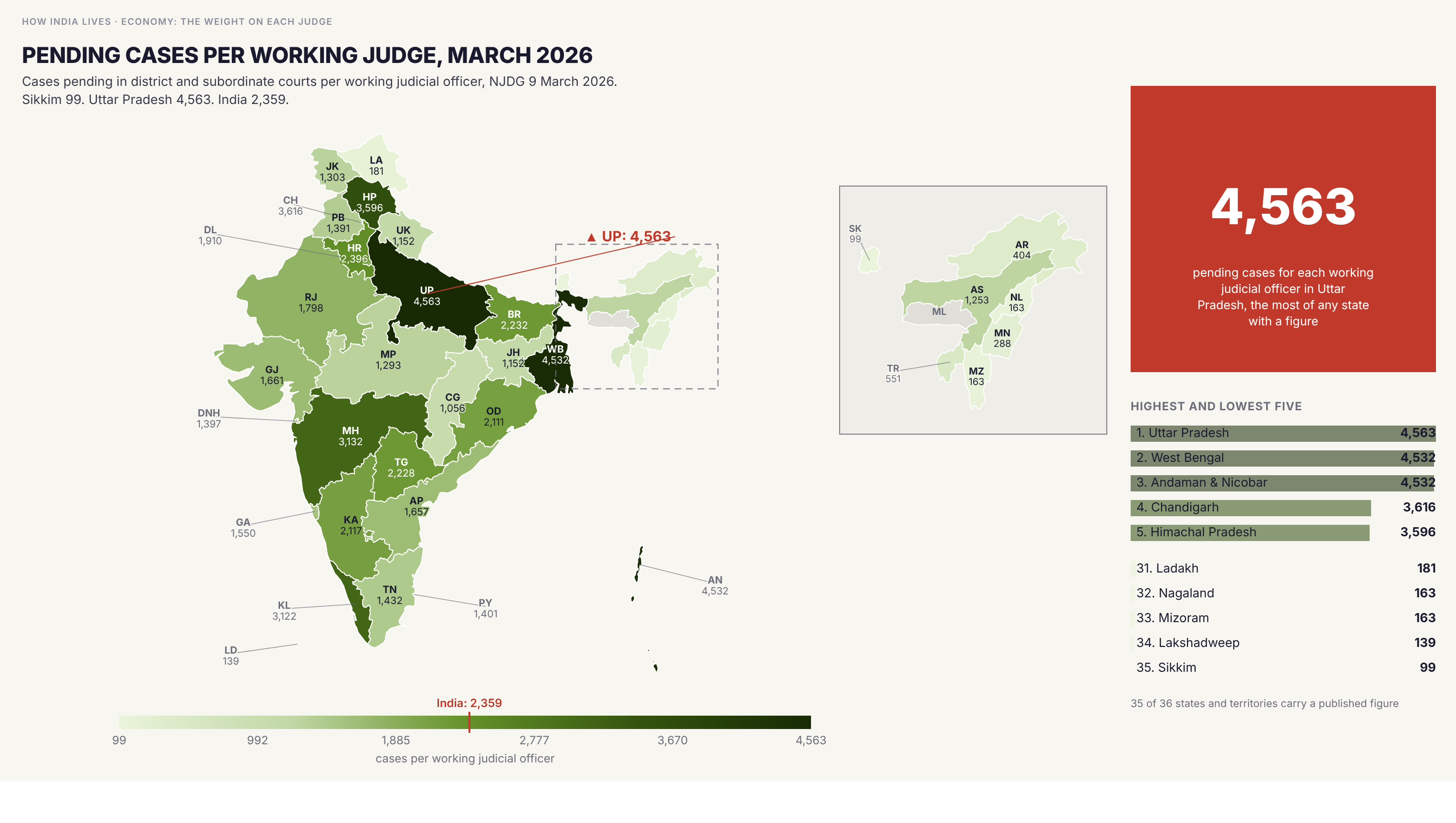 Choropleth map of India by state: Pending cases per working judge, March 2026. A working judicial officer in Uttar Pradesh faces 4,563 pending cases, against 99 in Sikkim. The India figure is 2,359.