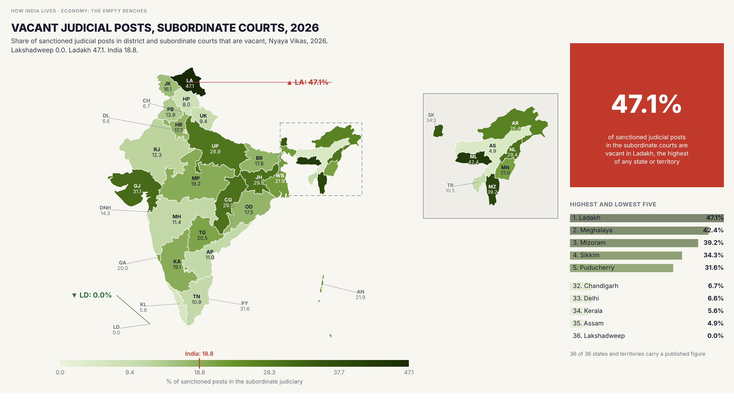 Choropleth map of India by state: Vacant judicial posts, subordinate courts, 2026. Nearly one in five sanctioned posts in the subordinate judiciary is vacant (18.8 per cent), from none in Lakshadweep to 47.1 per cent in Ladakh and 42.4 in Meghalaya.