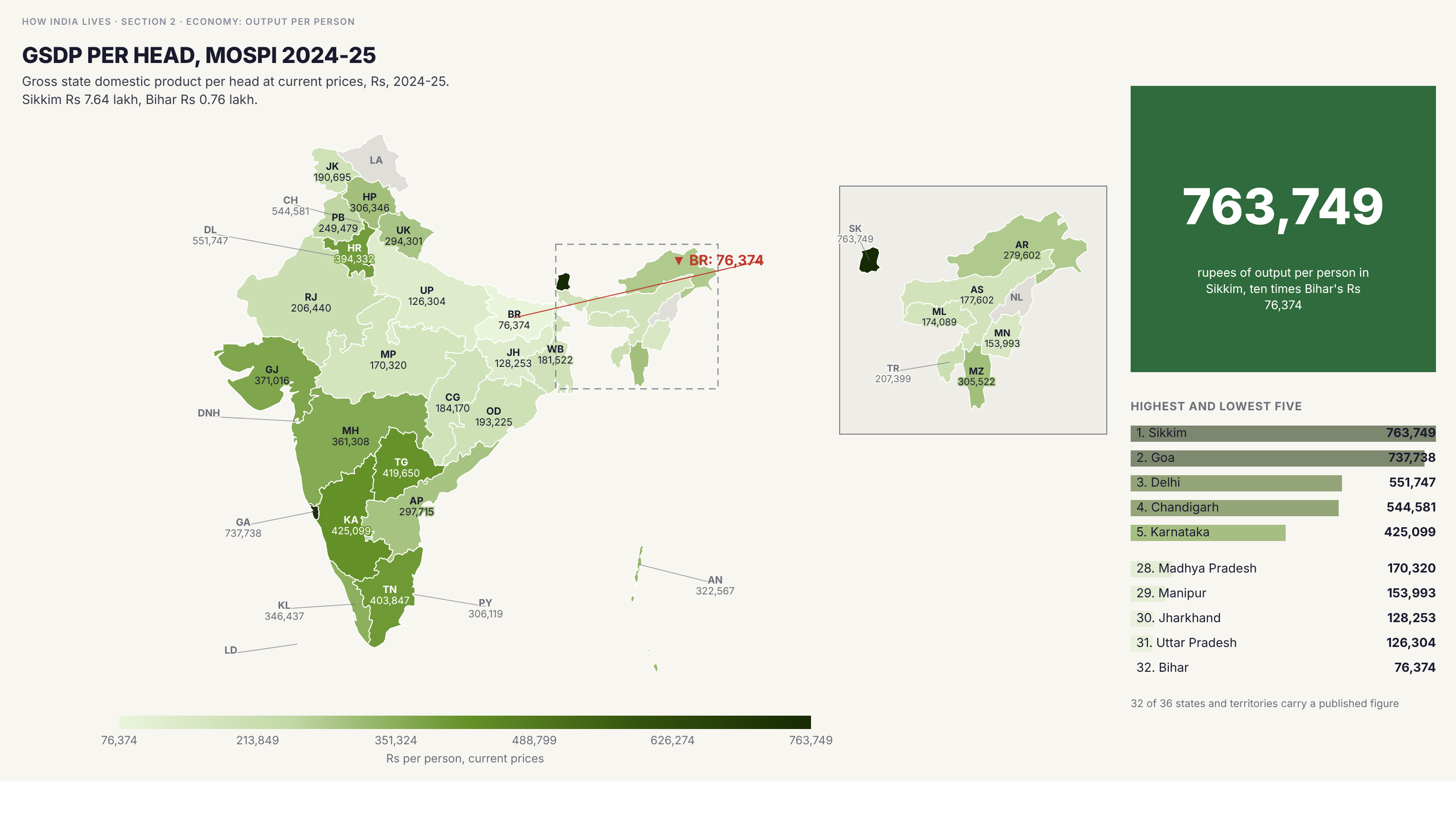 Choropleth map of India by state: GSDP per head, MoSPI 2024-25. Sikkim produces Rs 7,63,749 per person and Goa Rs 7,37,738, against Rs 76,374 in Bihar and Rs 1,26,304 in Uttar Pradesh. Eleven of the 32 states and territories with a figure are under Rs 2 lakh per person. Bihar grew 26 per cent in two years at current prices and Goa 36 per cent.