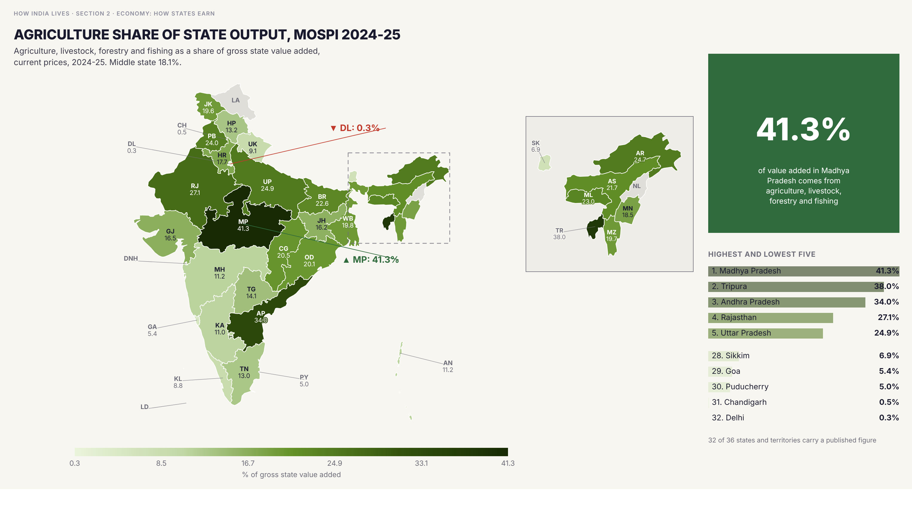 Choropleth map of India by state: Agriculture share of state output, MoSPI 2024-25. Agriculture is 41.3% of Madhya Pradesh's output and 38.0% of Tripura's, against 0.3% in Delhi and 0.5% in Chandigarh. The middle state is at 18.1%. Manipur's share fell most between 2022-23 and 2024-25, by 3.4 points.