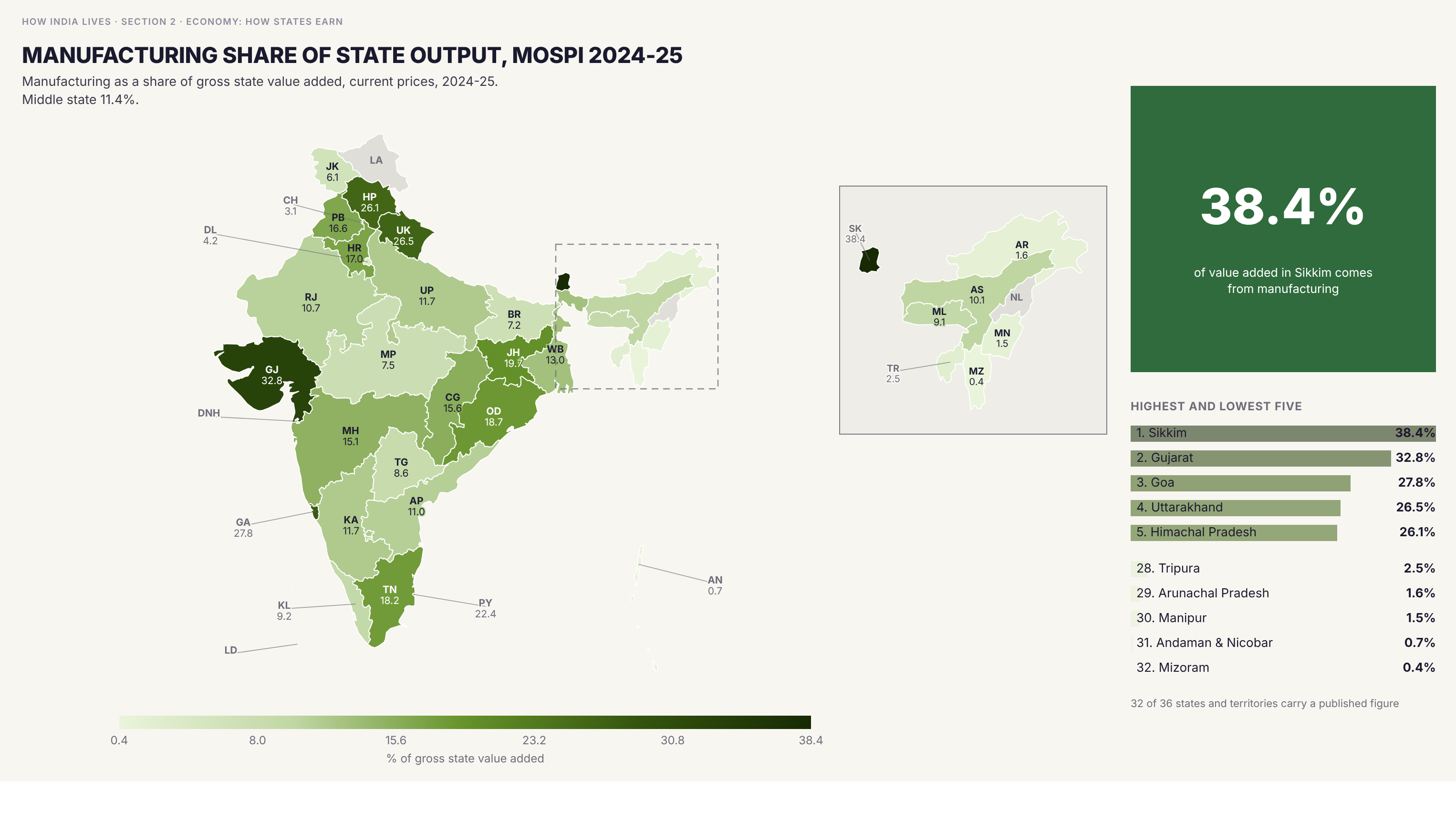 Choropleth map of India by state: Manufacturing share of state output, MoSPI 2024-25. Manufacturing is 38.4% of Sikkim's output, 32.8% of Gujarat's and 27.8% of Goa's, but under 2% in Arunachal Pradesh, Manipur and Mizoram. The middle state is at 11.4%. Gujarat's share fell 2.1 points in two years and Sikkim's rose 2.7.