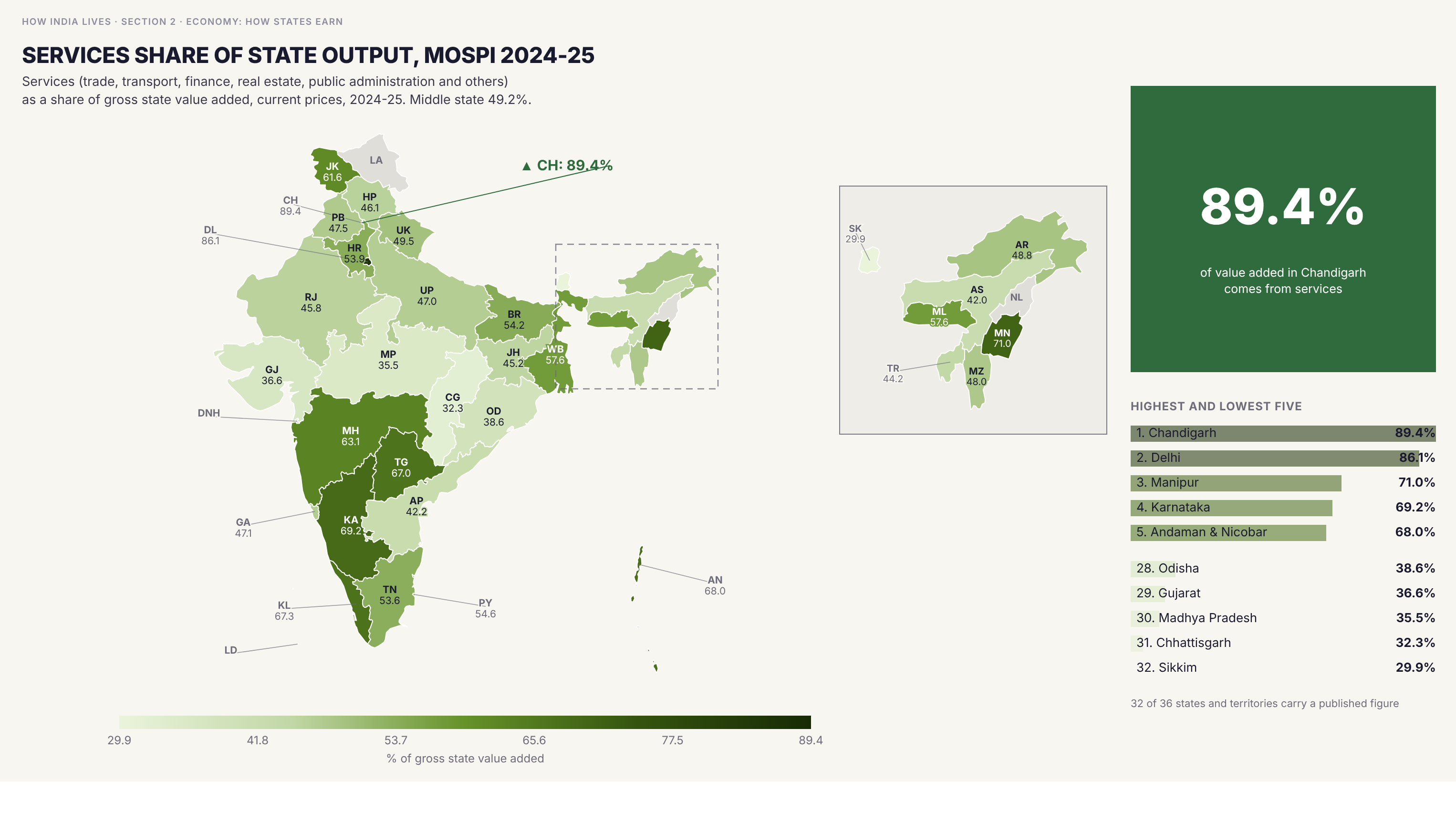 Choropleth map of India by state: Services share of state output, MoSPI 2024-25. Services are 89.4% of Chandigarh's output and 86.1% of Delhi's, and 69.2% of Karnataka's. They are 35.5% in Madhya Pradesh, 32.3% in Chhattisgarh and 29.9% in Sikkim. The middle state is at 49.2%.