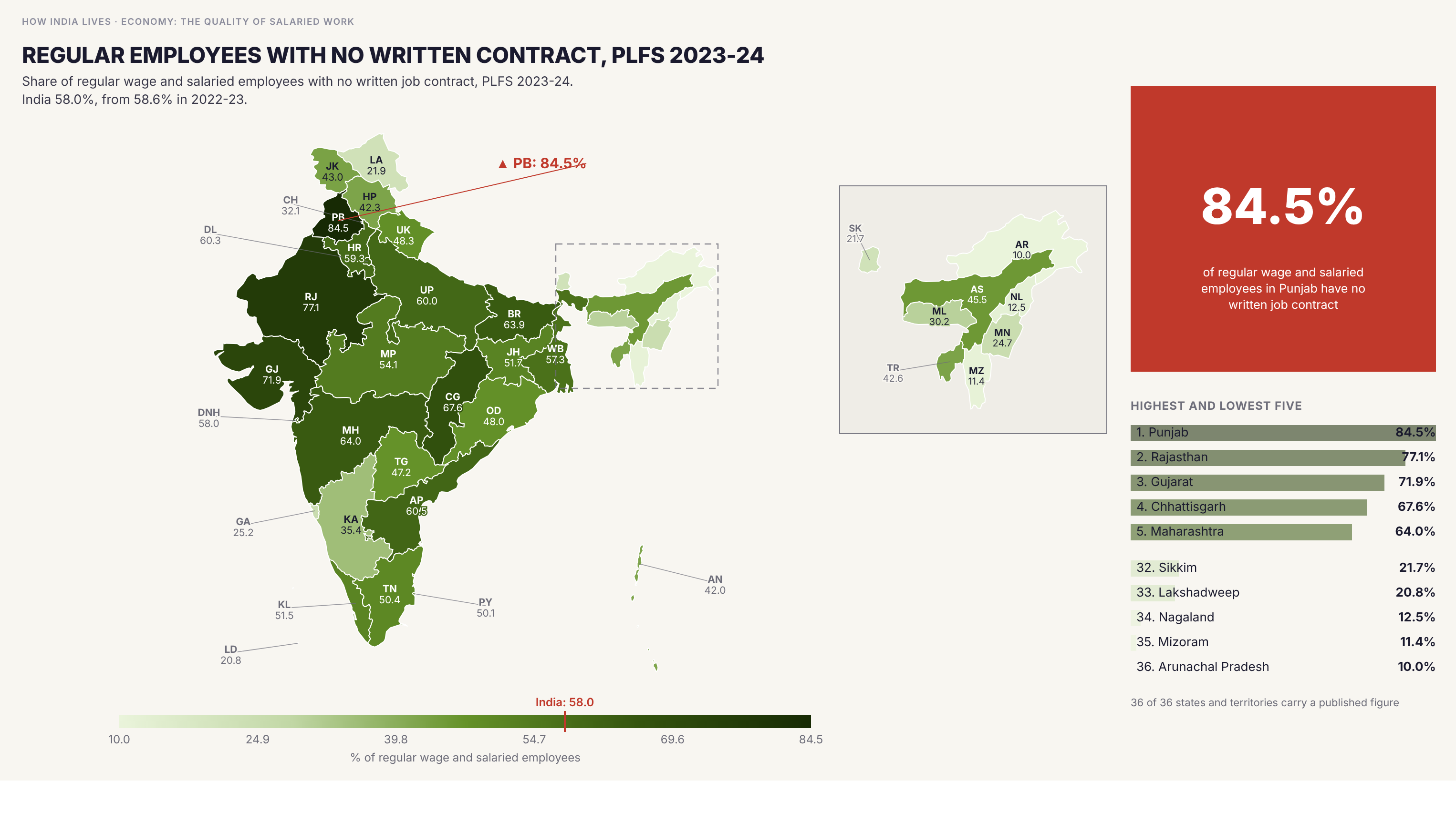 Choropleth map of India by state: Regular employees with no written contract, PLFS 2023-24. In Punjab 84.5% of regular wage and salaried employees have no written contract, in Rajasthan 77.1% and in Gujarat 71.9%, against 10.0% in Arunachal Pradesh, 11.4% in Mizoram and 12.5% in Nagaland. The India figure is 58.0%, from 58.6% a year earlier. Bihar rose 10.1 points in the year.