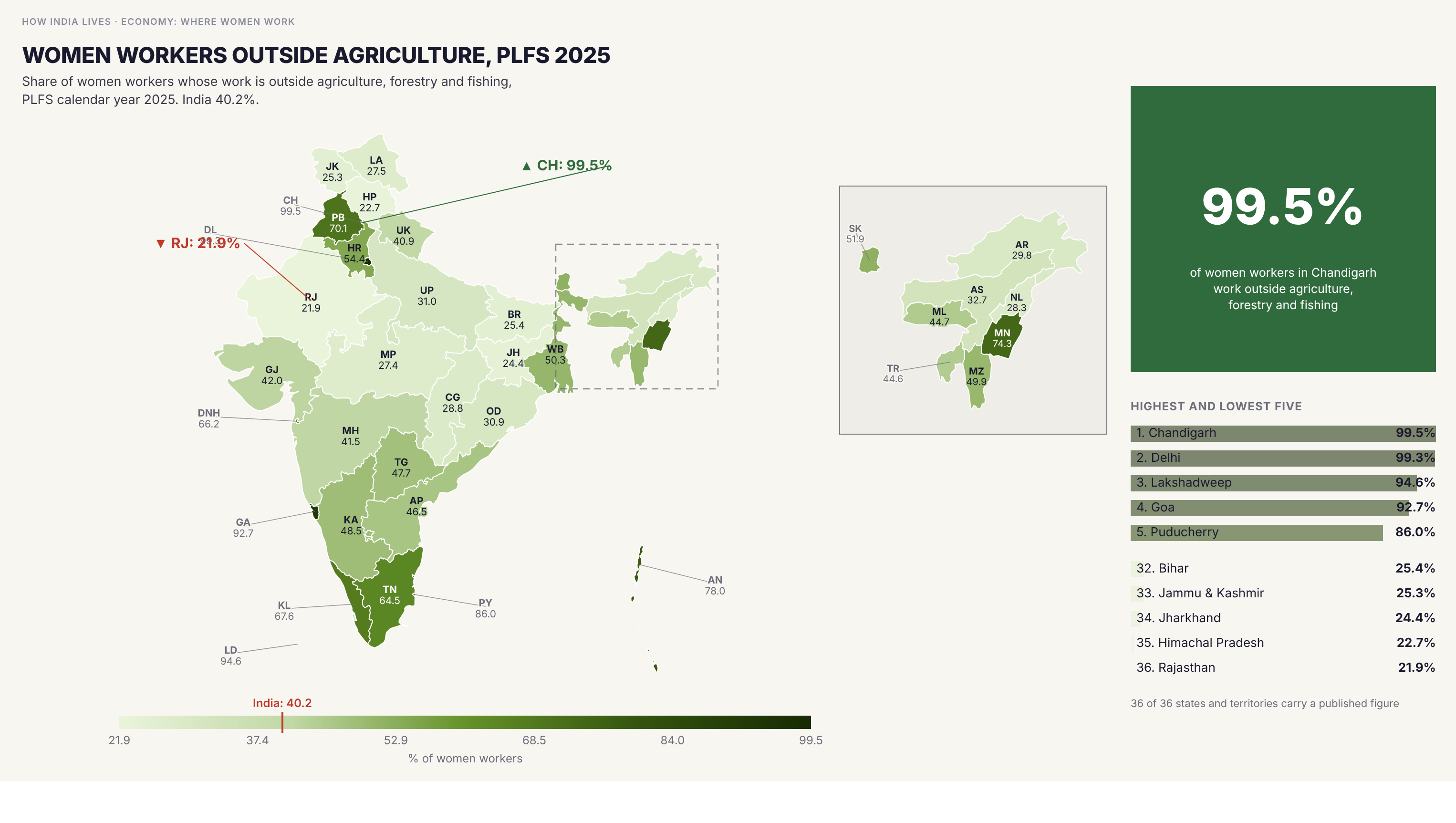 Choropleth map of India by state: Women workers outside agriculture, PLFS 2025. In Chandigarh 99.5% of women workers are outside agriculture and in Delhi 99.3%, against 21.9% in Rajasthan, 22.7% in Himachal Pradesh and 24.4% in Jharkhand. For India the figure is 40.2%: 59.8% of women workers are in agriculture, forestry or fishing.