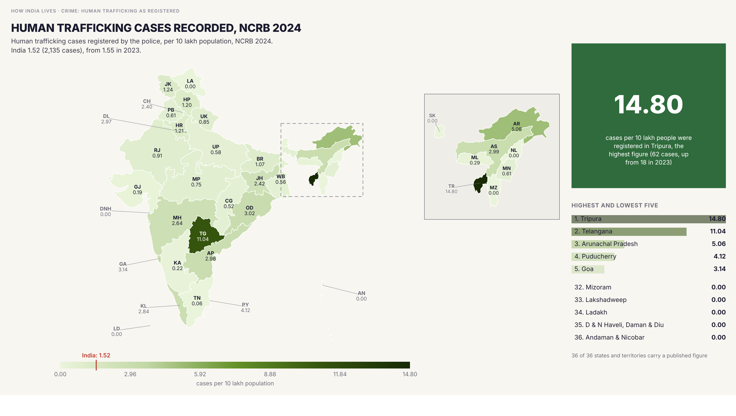 Choropleth map of India by state: Human trafficking cases recorded, NCRB 2024. Tripura registered 14.80 human trafficking cases per 10 lakh people (62 cases, up from 18 in 2023) and Telangana 11.04 (423 cases, the most of any state), against 1.52 for India. Arunachal Pradesh is at 5.06 from 8 cases. Seven states and territories registered none, and Assam, West Bengal and Jharkhand, named on the older map, are below 3.