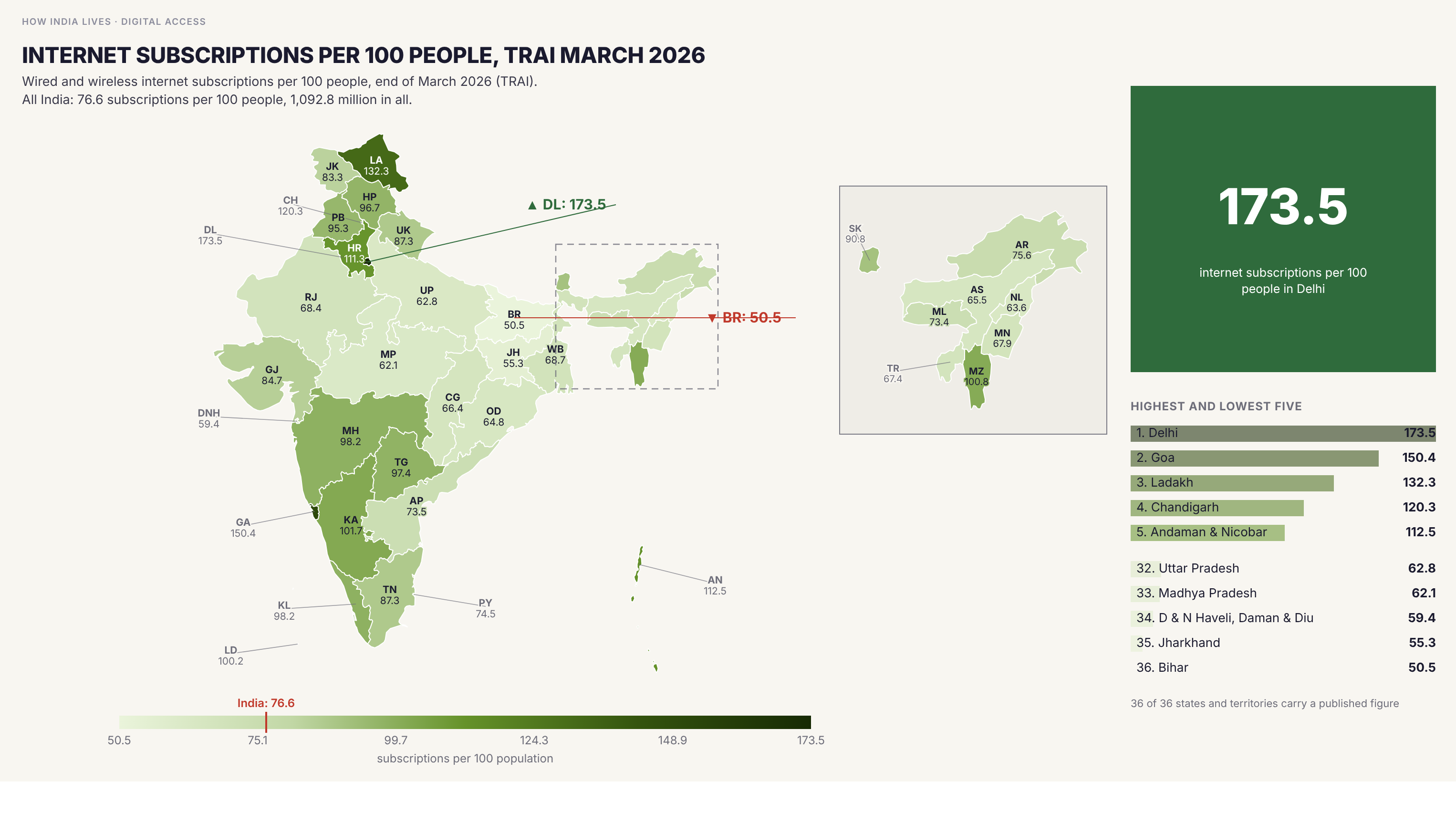 Choropleth map of India by state: Internet subscriptions per 100 people, TRAI March 2026. TRAI counts 1,092.8 million internet subscriptions at the end of March 2026, or 76.6 per 100 people. Bihar has the fewest at 50.5 per 100, followed by Jharkhand (55.3), Madhya Pradesh (62.1) and Uttar Pradesh (62.8). Delhi (173.5), Goa (150.4), Ladakh (132.3) and Chandigarh (120.4) are highest. Rural India has 48.3 subscriptions per 100 people and urban India 126.8.