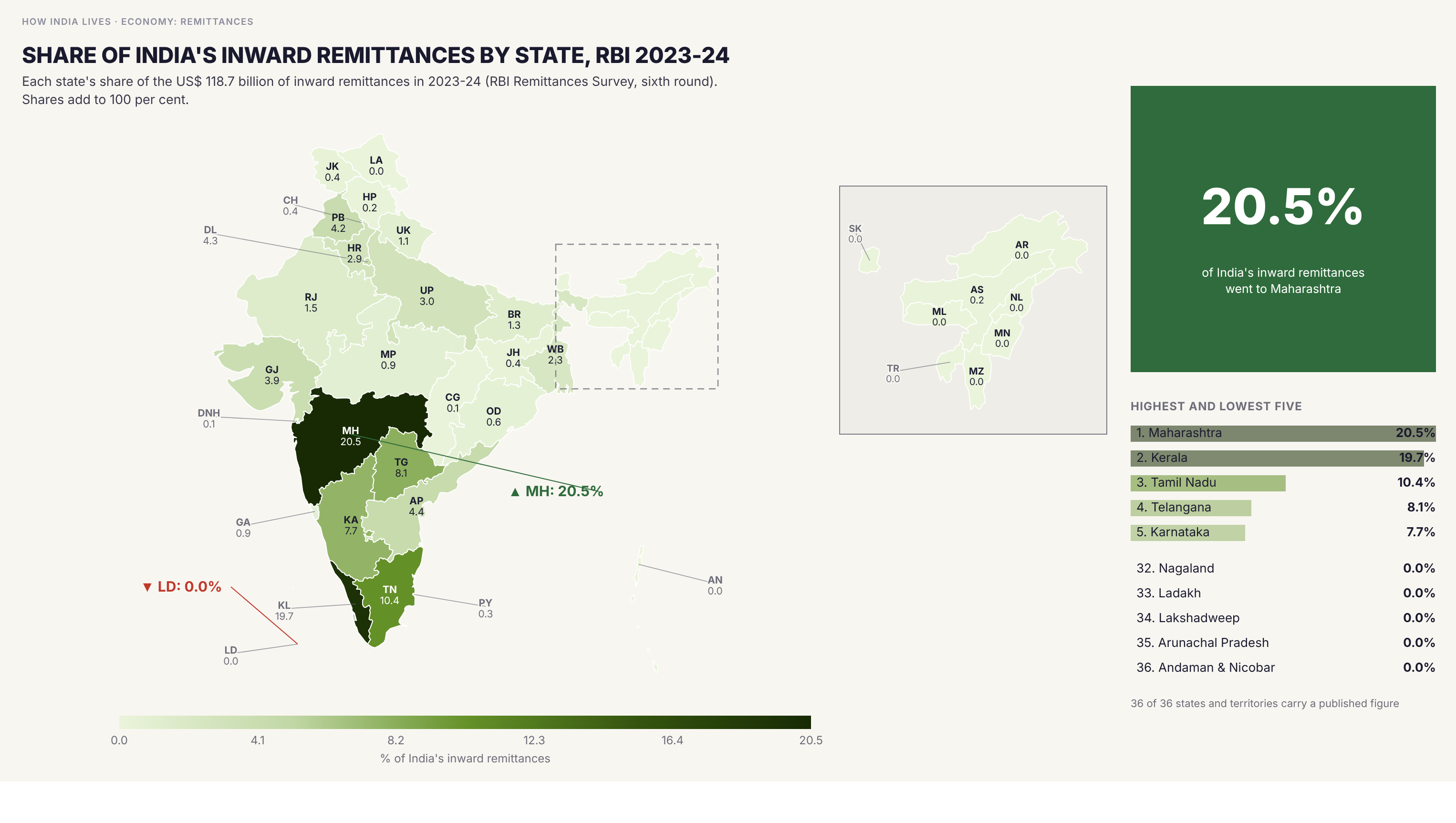 Choropleth map of India by state: Share of India's inward remittances by state, RBI 2023-24. Five states received two thirds of India's inward remittances in 2023-24: Maharashtra 20.5 per cent, Kerala 19.7, Tamil Nadu 10.4, Telangana 8.1 and Karnataka 7.7, together 66.4. Bihar received 1.3 per cent and Uttar Pradesh 3.0. Maharashtra's share fell from 35.2 per cent in the 2020-21 round, while Kerala's rose from 10.2 to 19.7.