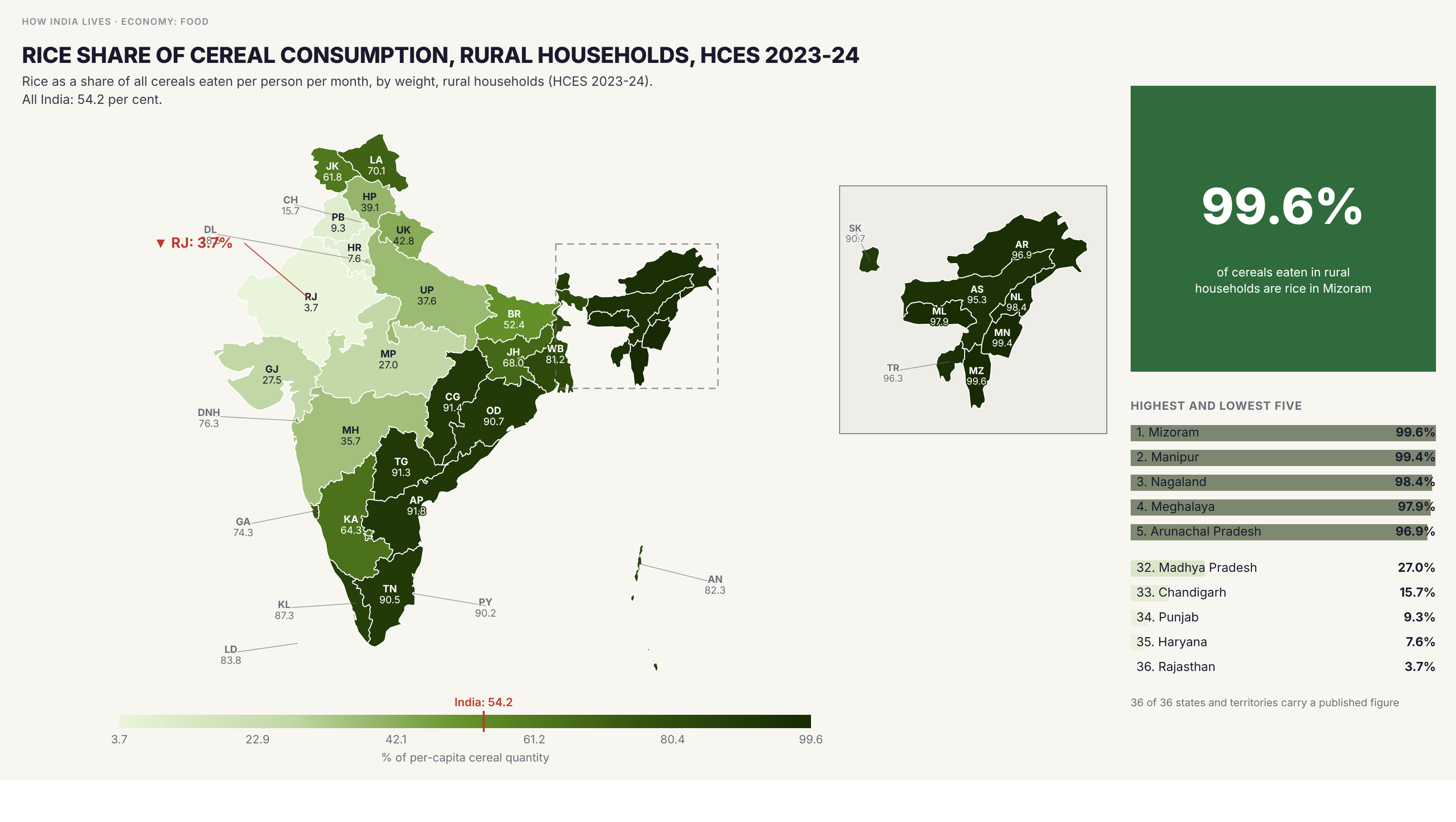 Choropleth map of India by state: Rice share of cereal consumption, rural households, HCES 2023-24. Rice is 54.2 per cent of the cereals eaten per person in rural India (HCES 2023-24, by weight), against 55.4 per cent in 2022-23. In 14 states and territories it is 90 per cent or more, led by Mizoram (99.6), Manipur (99.4) and Nagaland (98.4), while in Rajasthan (3.7), Haryana (7.6) and Punjab (9.3) wheat and coarse grains take most of the plate.