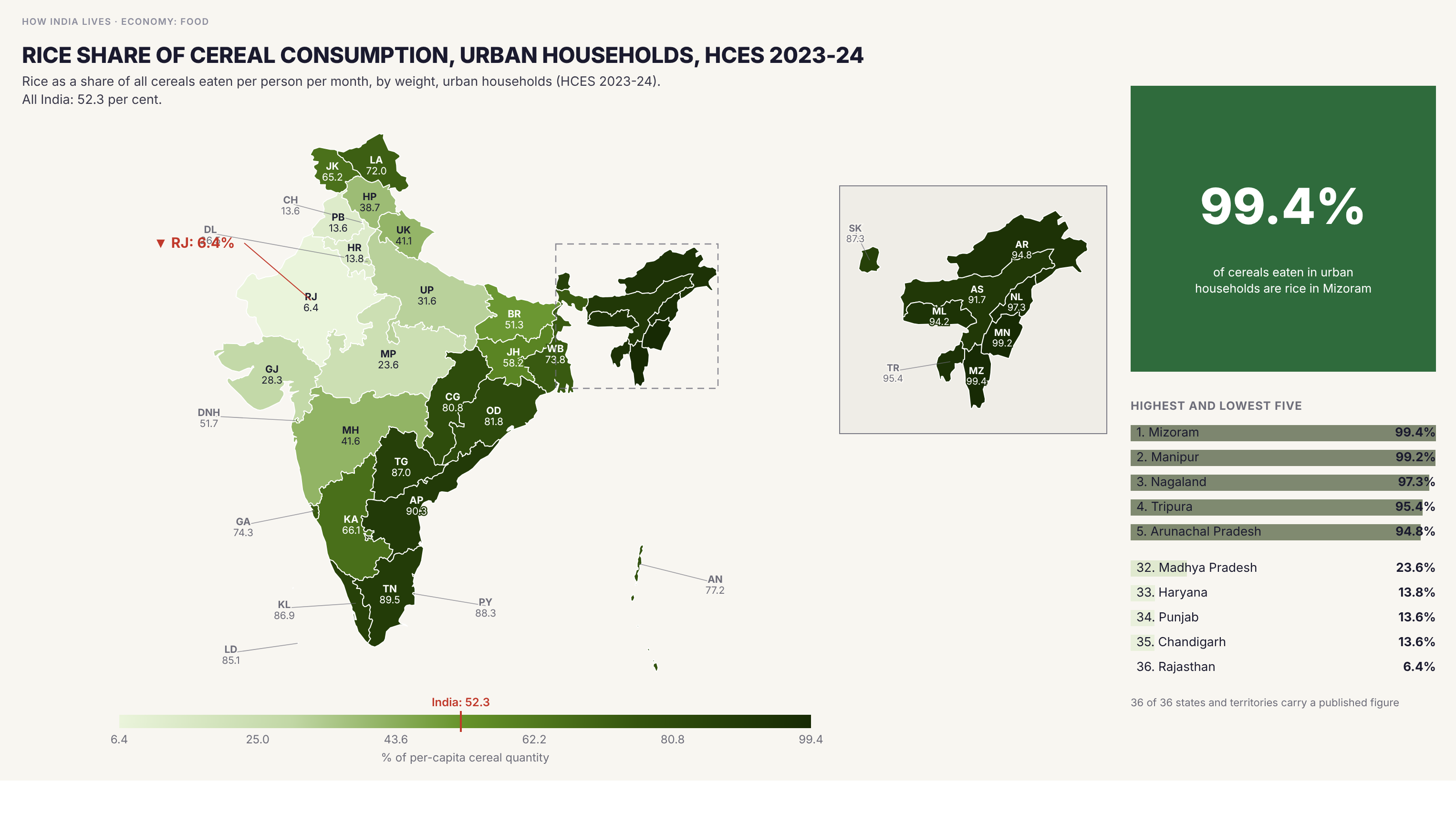 Choropleth map of India by state: Rice share of cereal consumption, urban households, HCES 2023-24. Rice is 52.3 per cent of the cereals eaten per person in urban India (HCES 2023-24, by weight), against 53.2 per cent in 2022-23. In 8 states and territories it is 90 per cent or more, led by Mizoram (99.4), Manipur (99.2) and Nagaland (97.3), while in Rajasthan (6.4), Chandigarh (13.6) and Punjab (13.6) wheat and coarse grains take most of the plate.