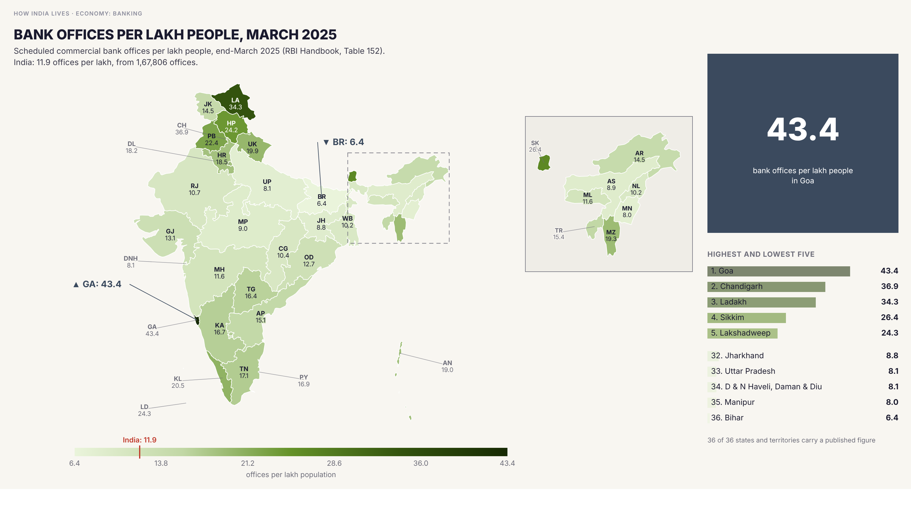 Choropleth map of India by state: Bank offices per lakh people, March 2025. India had 1,67,806 scheduled commercial bank offices at the end of March 2025, 4,590 more than a year earlier, or 11.9 per lakh people. Goa has 43.4 per lakh, then Chandigarh (36.9), Ladakh (34.3), Sikkim (26.4), Lakshadweep (24.3) and Himachal Pradesh (24.2). Bihar has 6.4, Manipur 8.0, Dadra and Nagar Haveli and Daman and Diu and Uttar Pradesh 8.1, Jharkhand 8.8 and Assam 9.0.