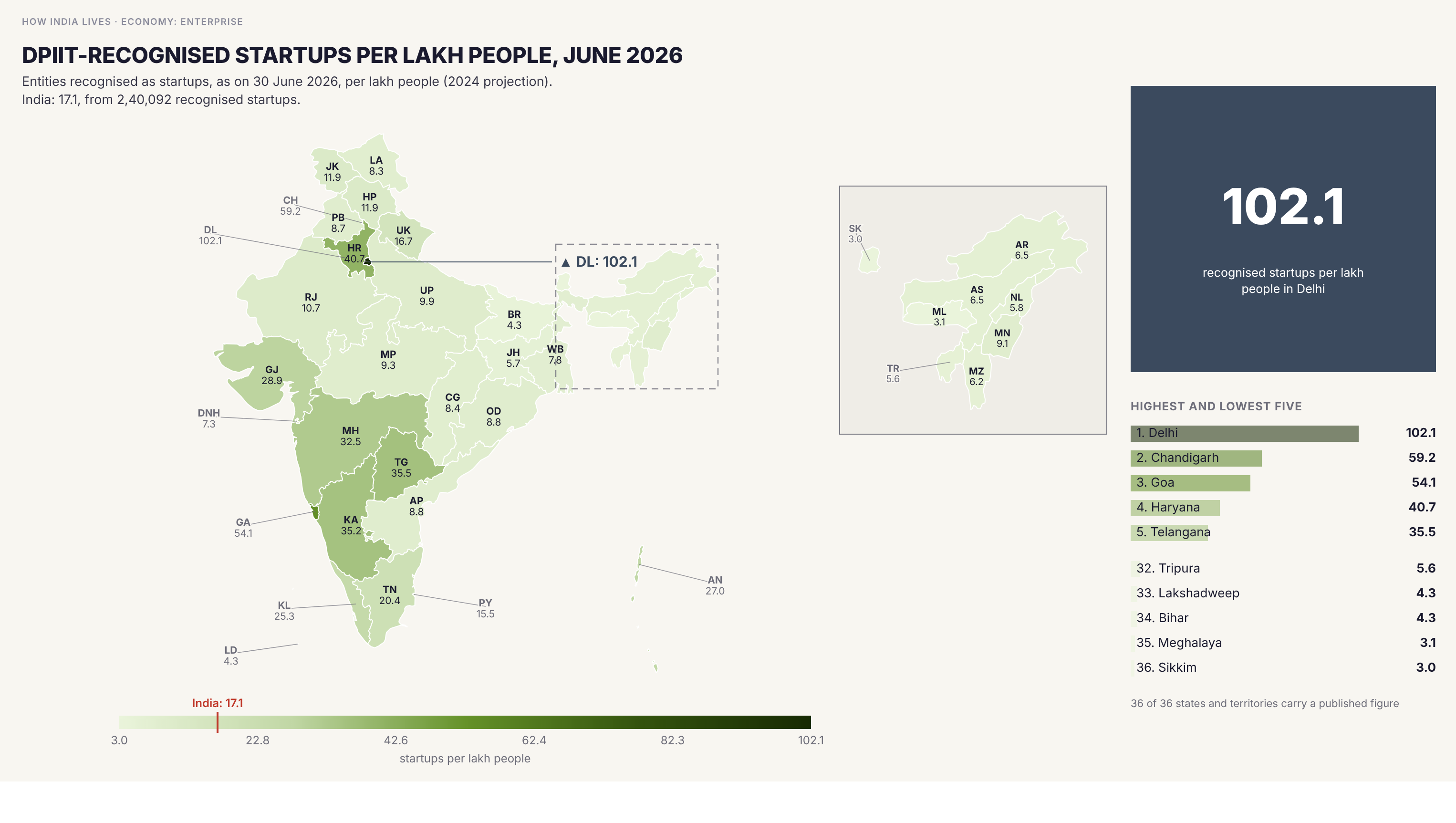 Choropleth map of India by state: DPIIT-recognised startups per lakh people, June 2026. India had 2,40,092 DPIIT-recognised startups on 30 June 2026, or 17.1 per lakh people. Delhi has 102.1 per lakh, six times the national figure, followed by Chandigarh (59.2), Goa (54.2), Haryana (40.7), Telangana (35.6) and Karnataka (35.2). Sikkim (3.0), Meghalaya (3.1) and Bihar (4.3) have the fewest. In absolute numbers Maharashtra (41,440), Karnataka (24,026) and Uttar Pradesh (23,678) lead.
