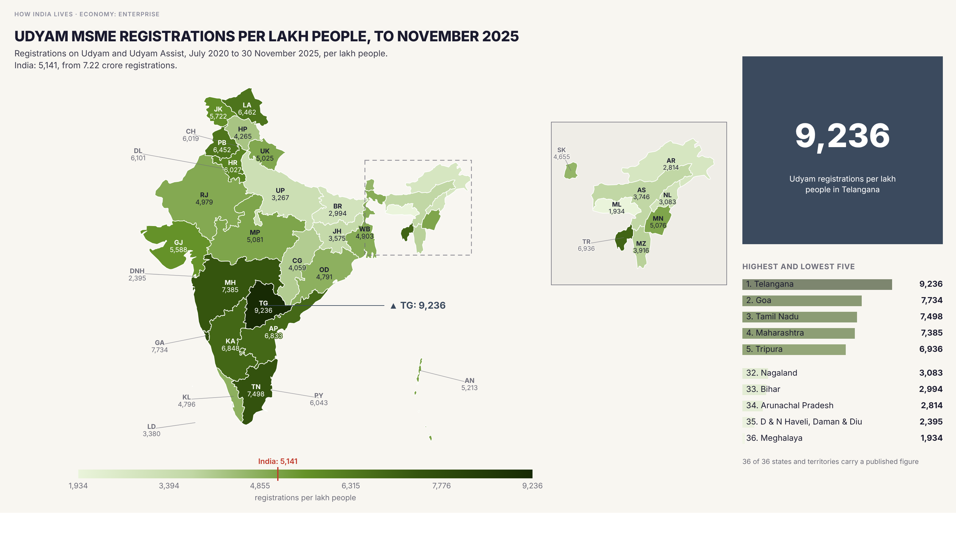 Choropleth map of India by state: Udyam MSME registrations per lakh people, to November 2025. By 30 November 2025, 7.22 crore enterprises had registered on Udyam or Udyam Assist, 5,141 per lakh people. Telangana (9,236), Goa (7,734), Tamil Nadu (7,498), Maharashtra (7,385) and Tripura (6,936) have the most registrations per person, and Meghalaya (1,934), the Dadra and Nagar Haveli and Daman and Diu pair (2,395), Arunachal Pradesh (2,814), Bihar (2,994) and Nagaland (3,083) the fewest. Tamil Nadu has about two and a half times Bihar's rate.