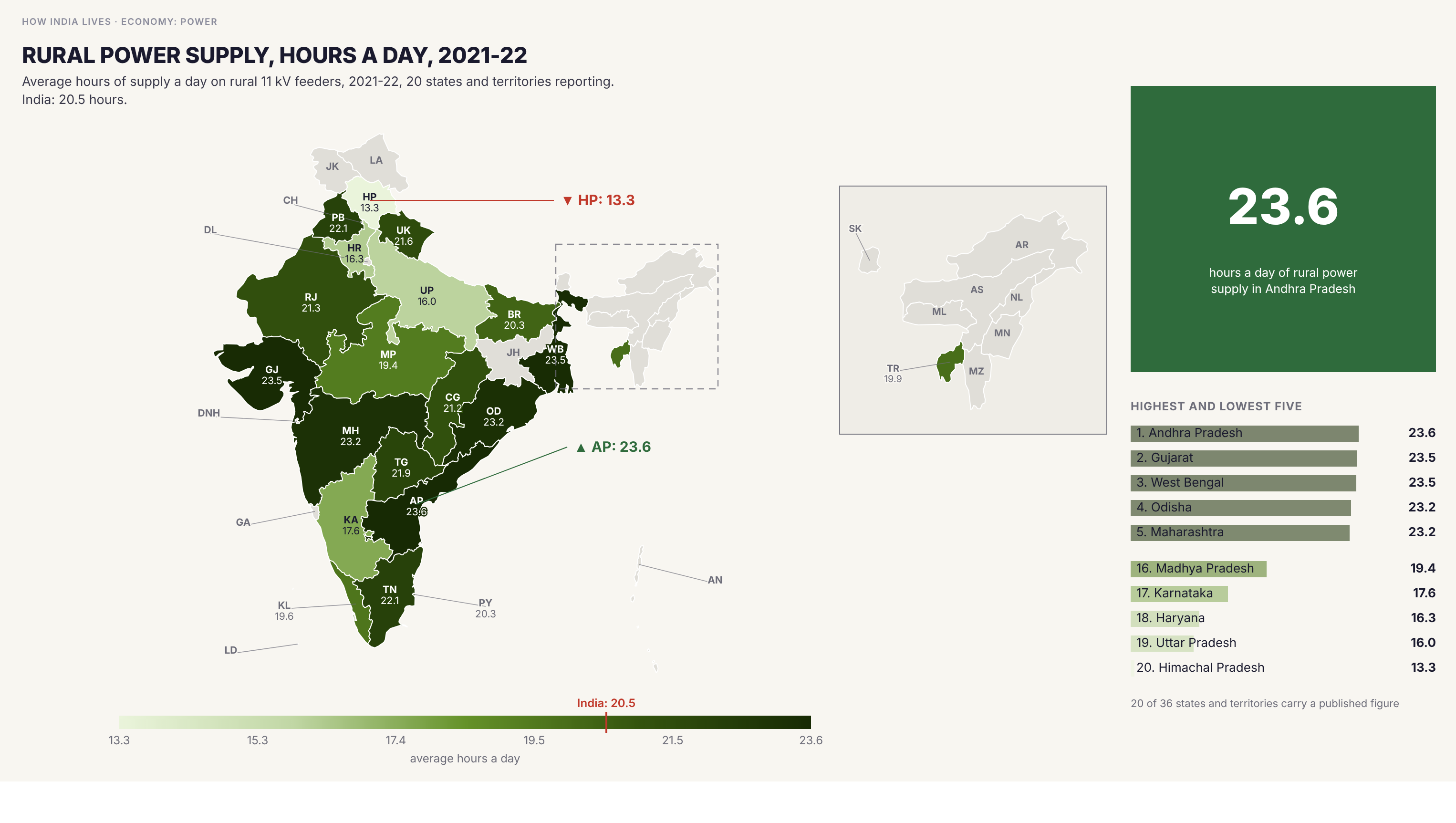 Choropleth map of India by state: Rural power supply, hours a day, 2021-22. On rural feeders the reporting utilities supplied power for 20.5 hours a day on average in 2021-22. Andhra Pradesh (23.6 hours), Gujarat (23.5), West Bengal (23.5), Odisha (23.2) and Maharashtra (23.2) were close to round the clock, and Himachal Pradesh (13.3), Uttar Pradesh (16.0), Haryana (16.3) and Karnataka (17.6) lowest. Urban feeders averaged 23.8 hours.